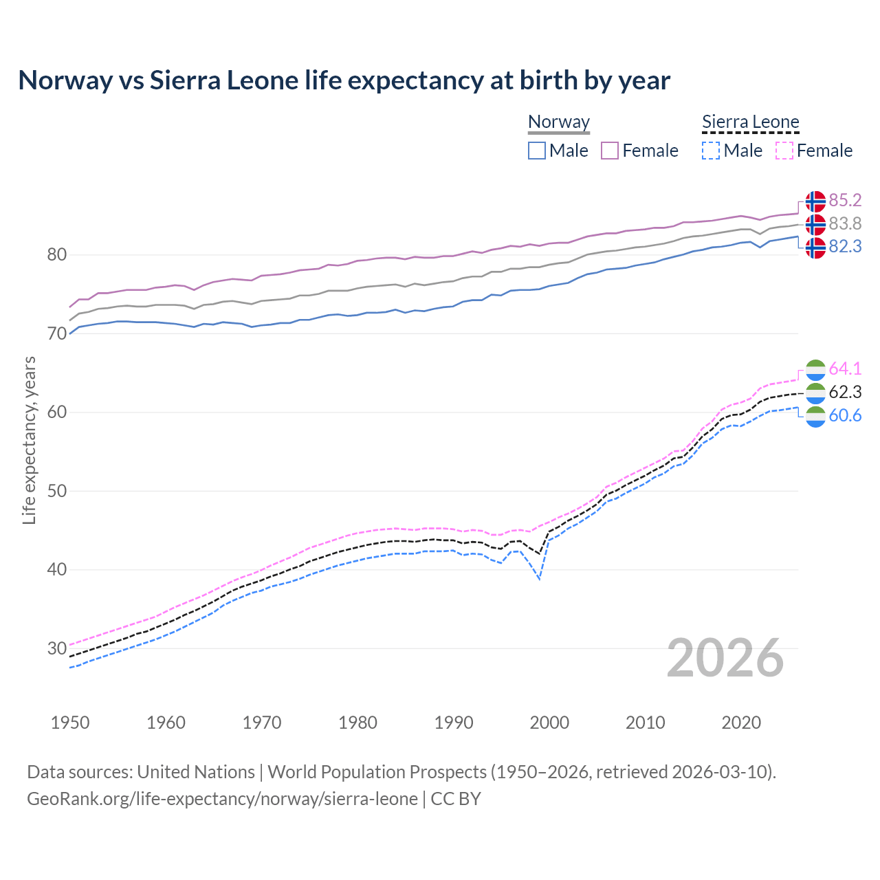 Life expectancy