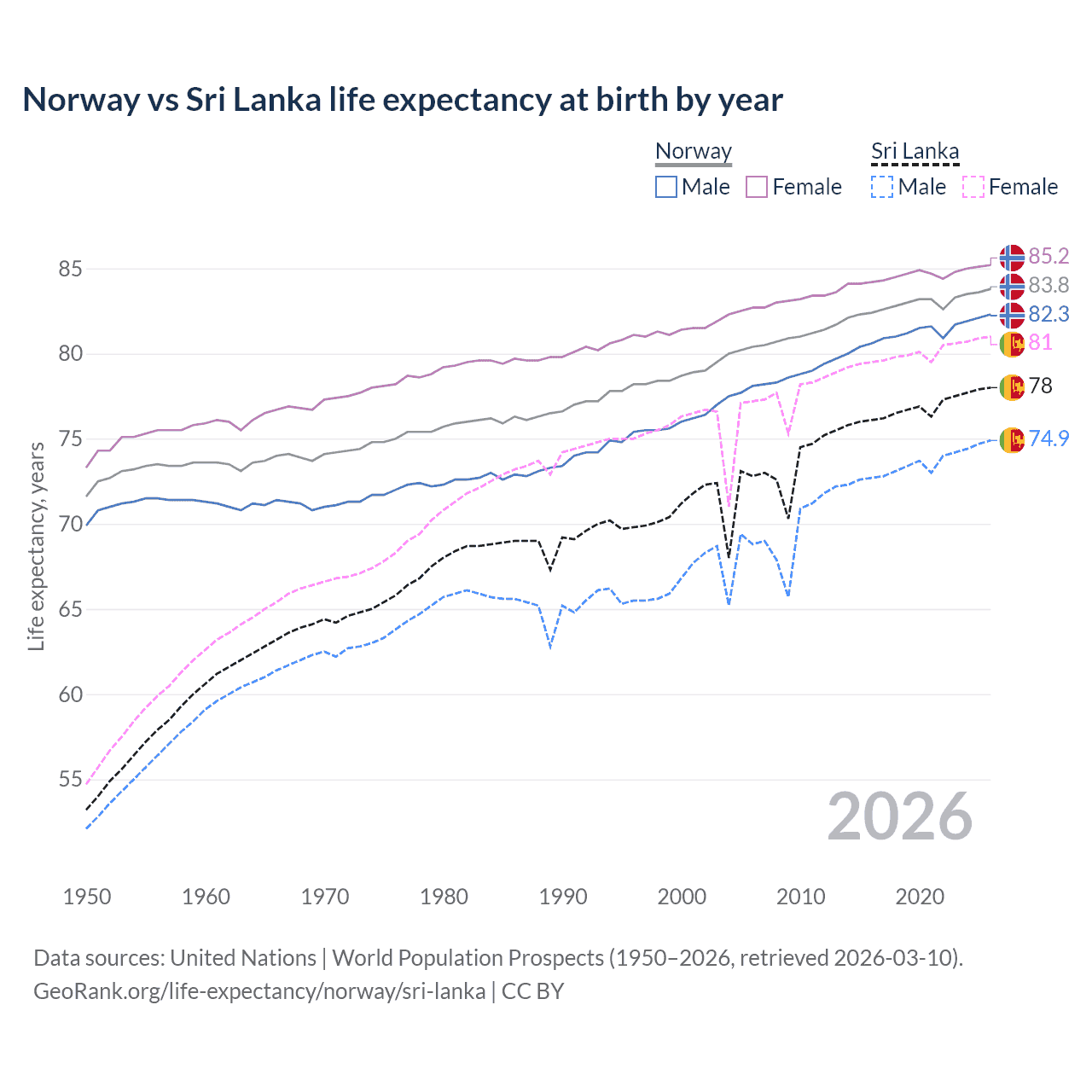 Life expectancy