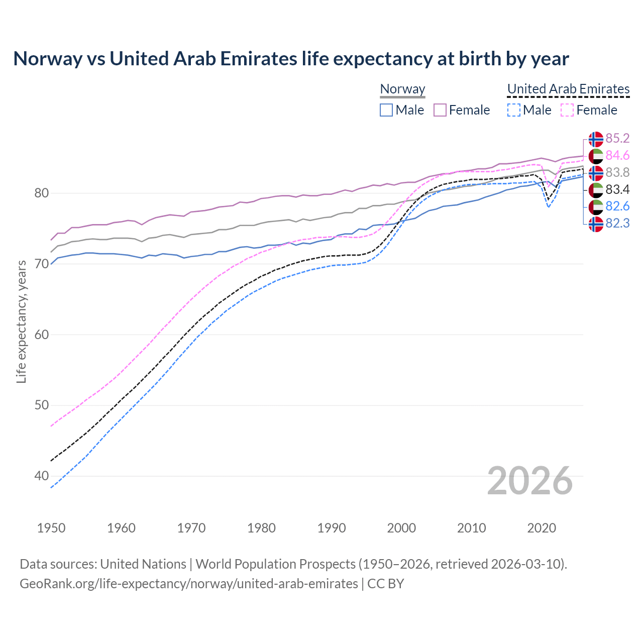 Life expectancy