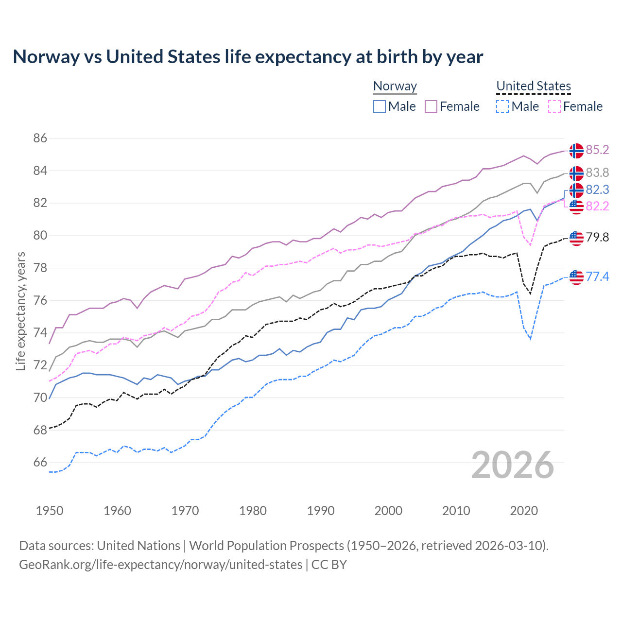Life expectancy