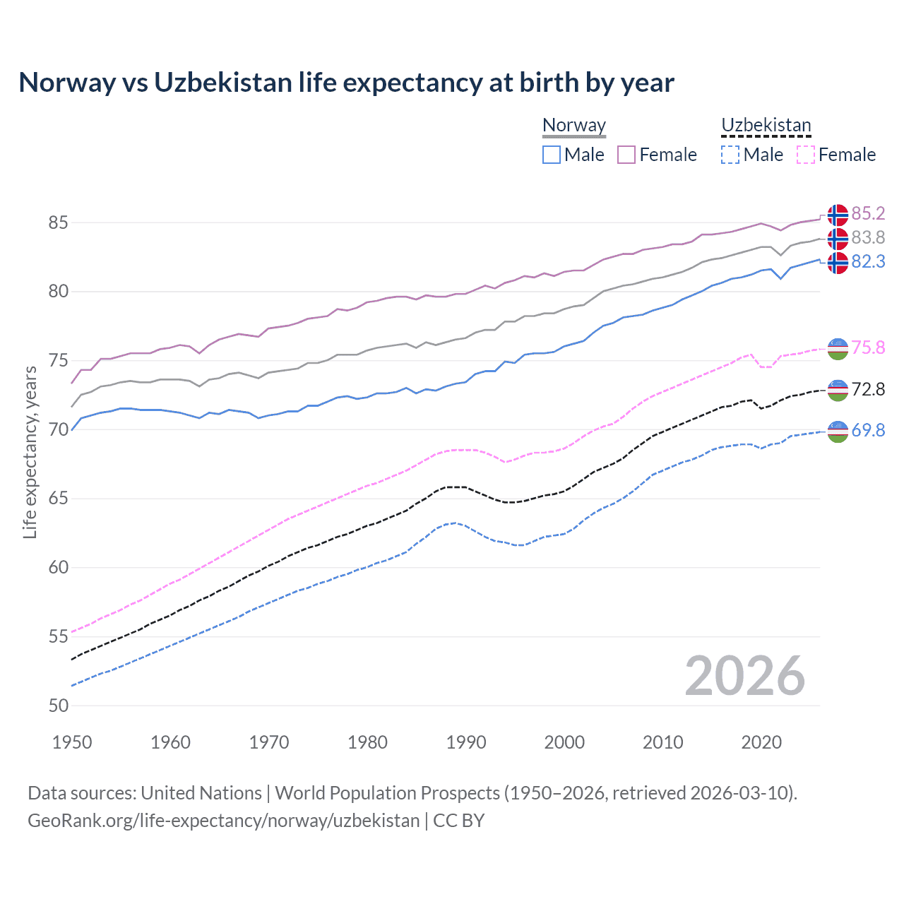 Life expectancy