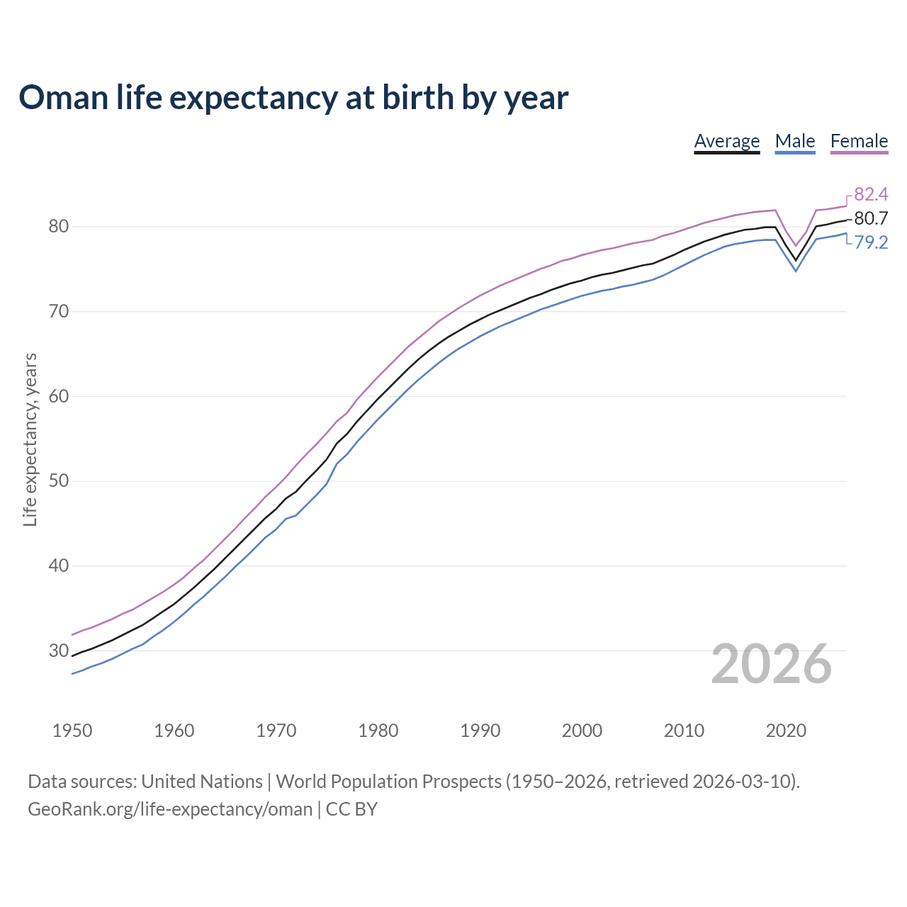 Life expectancy