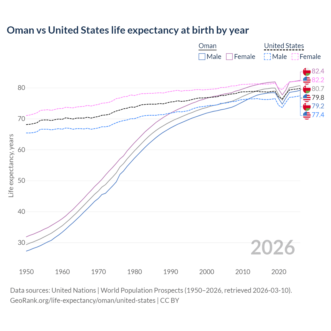 Life expectancy