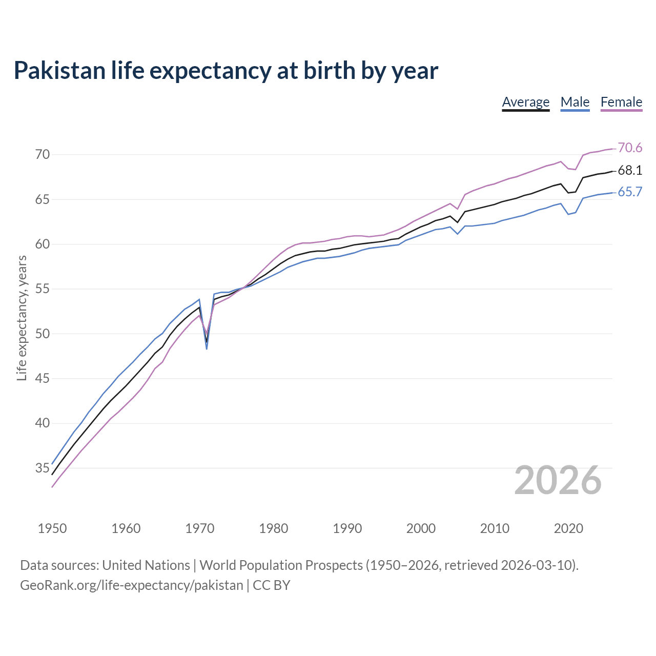 Life expectancy
