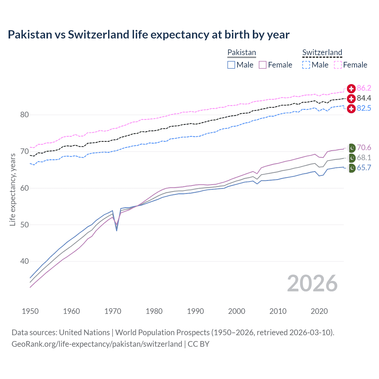 Life expectancy