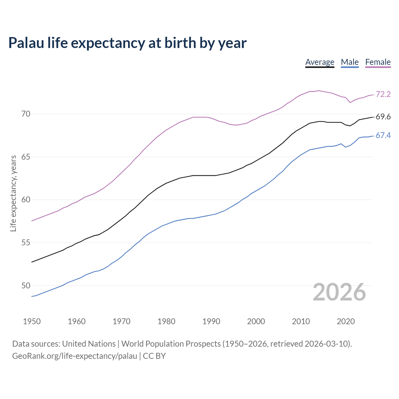 Life expectancy
