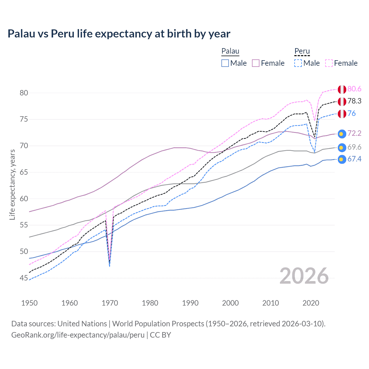 Life expectancy