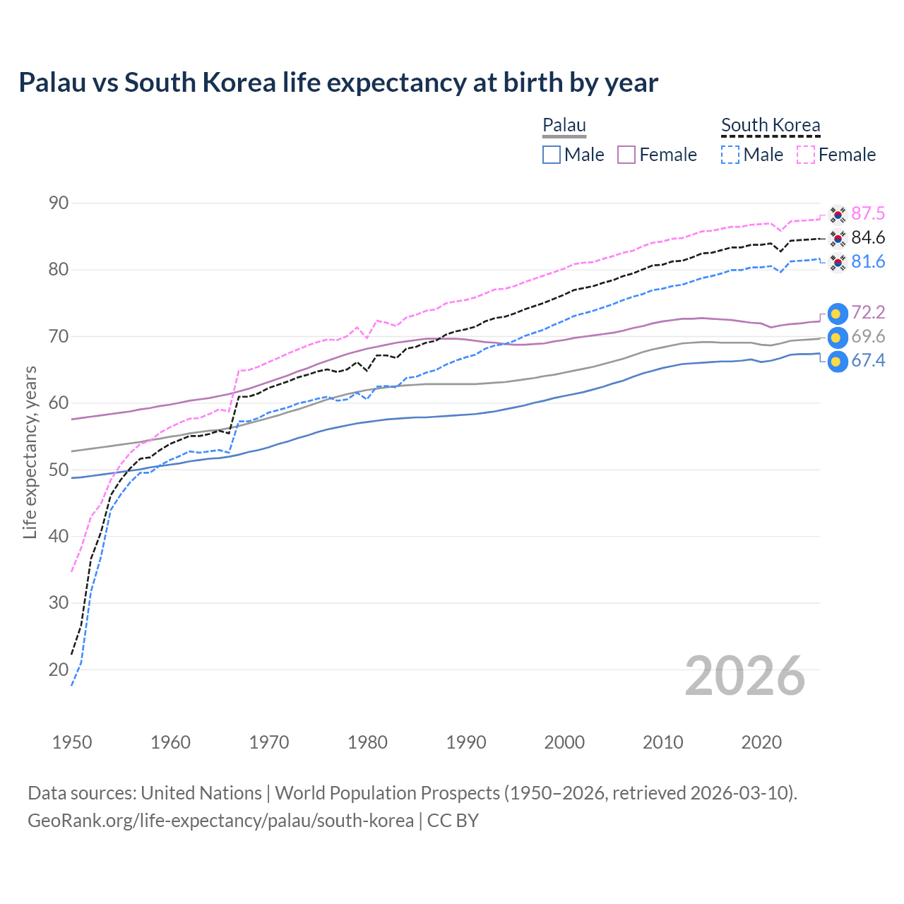 Life expectancy