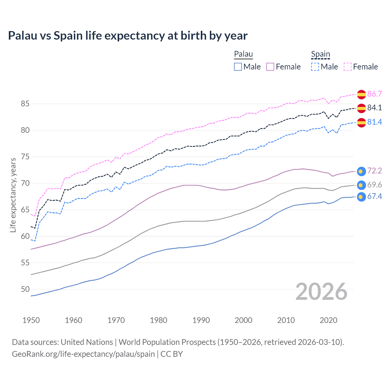 Life expectancy