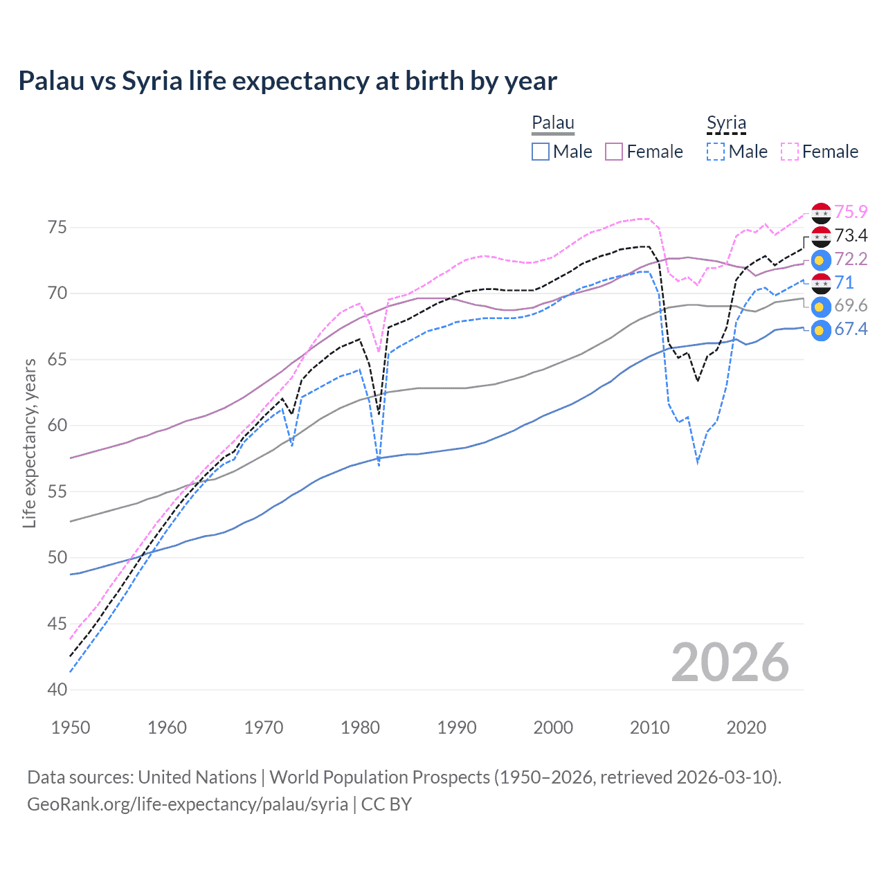 Life expectancy