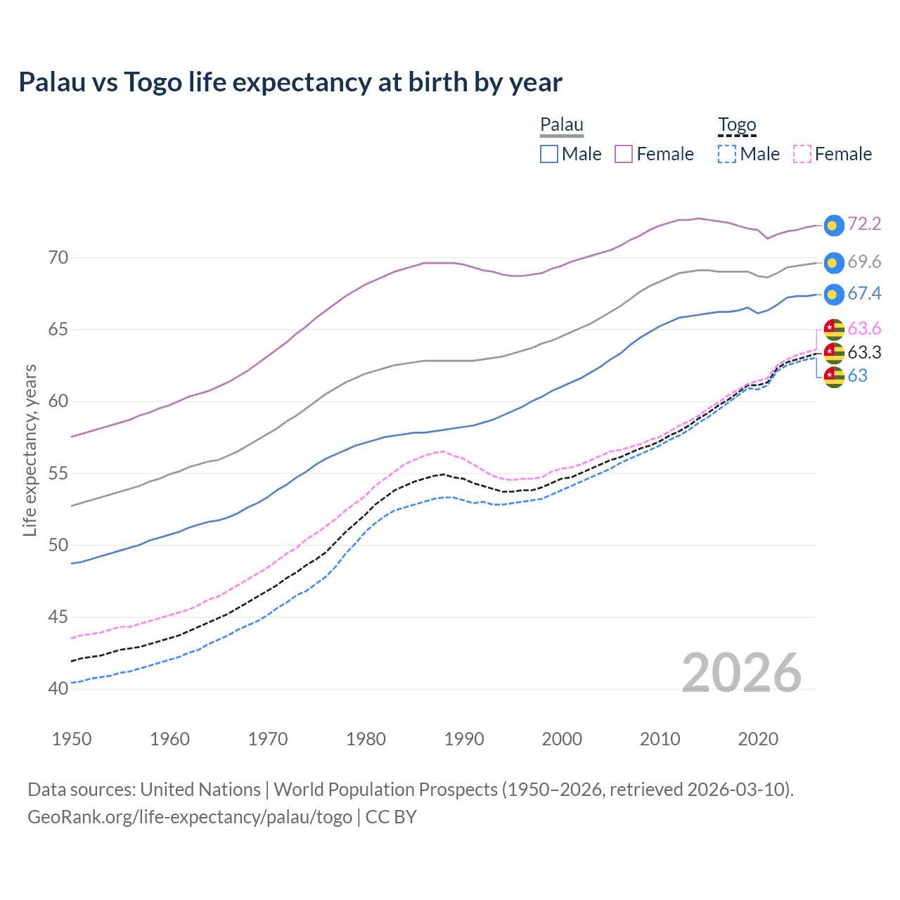 Life expectancy