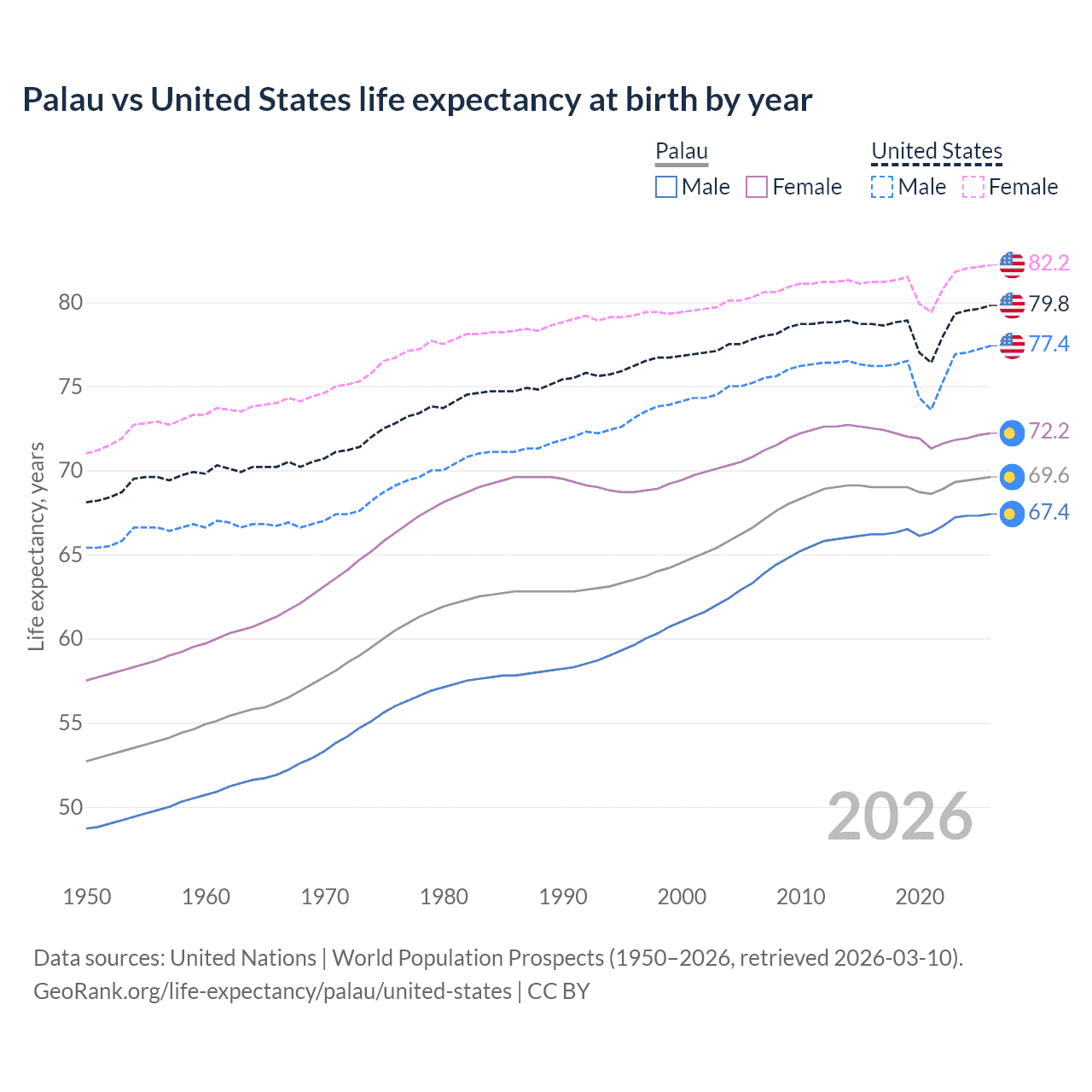 Life expectancy
