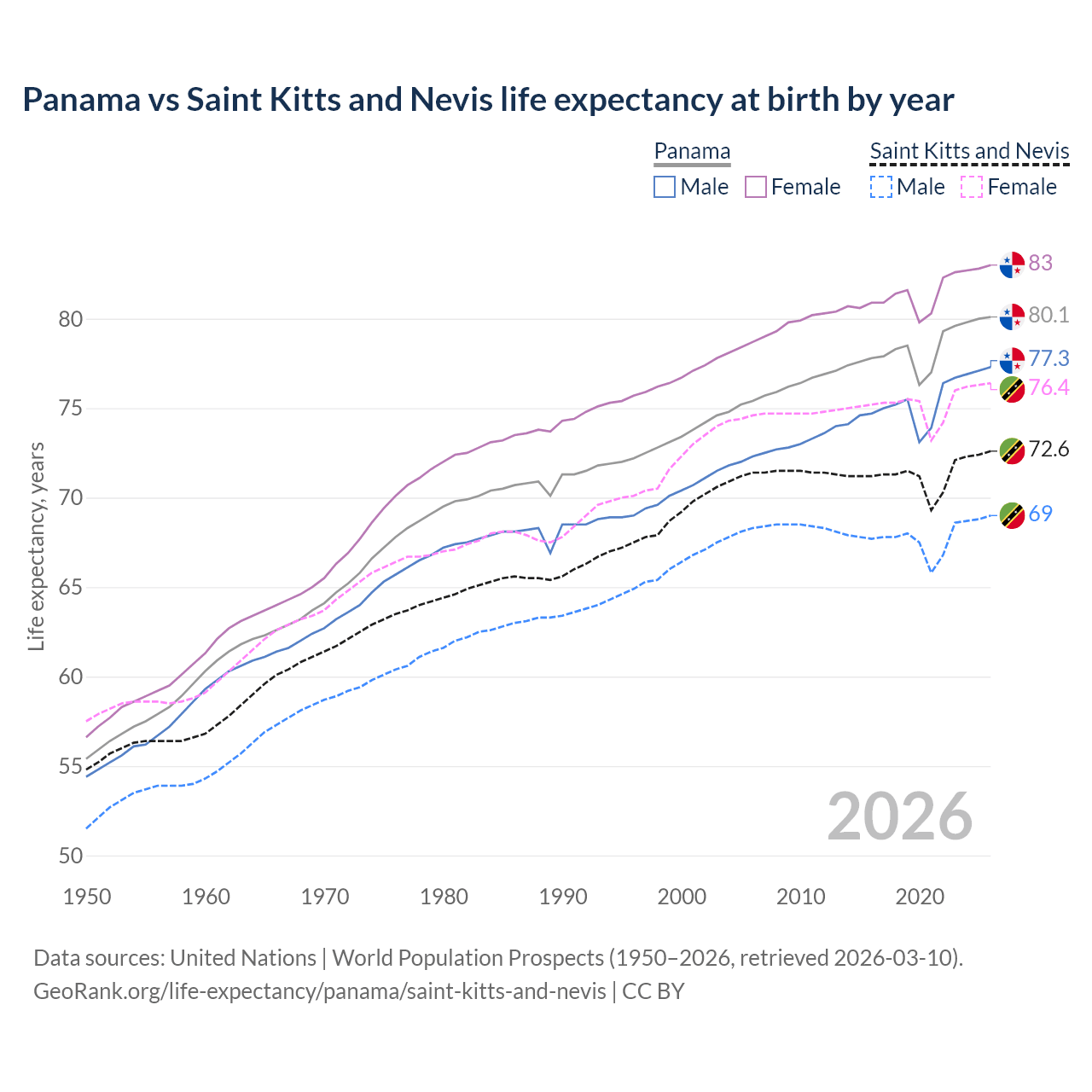 Life expectancy