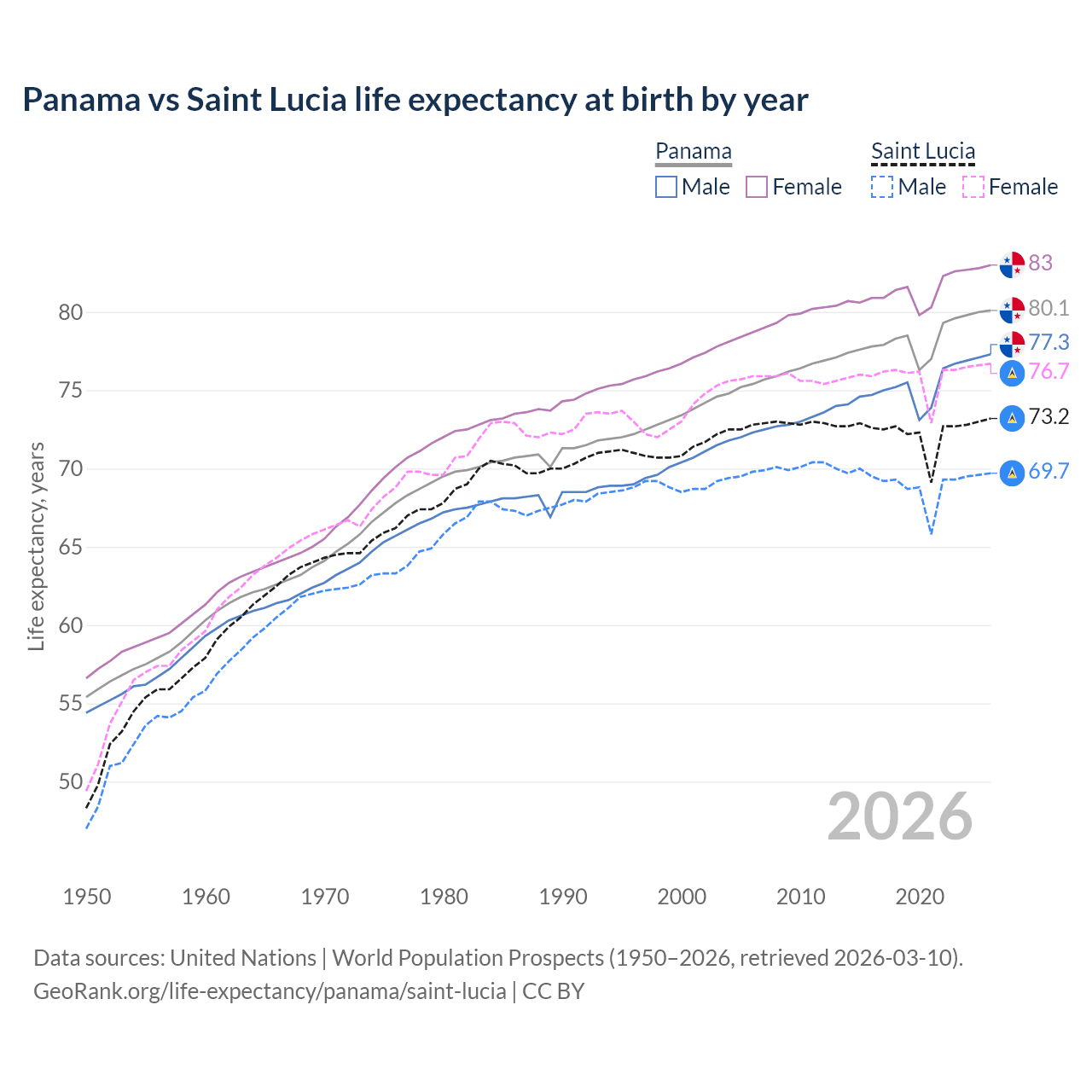 Life expectancy