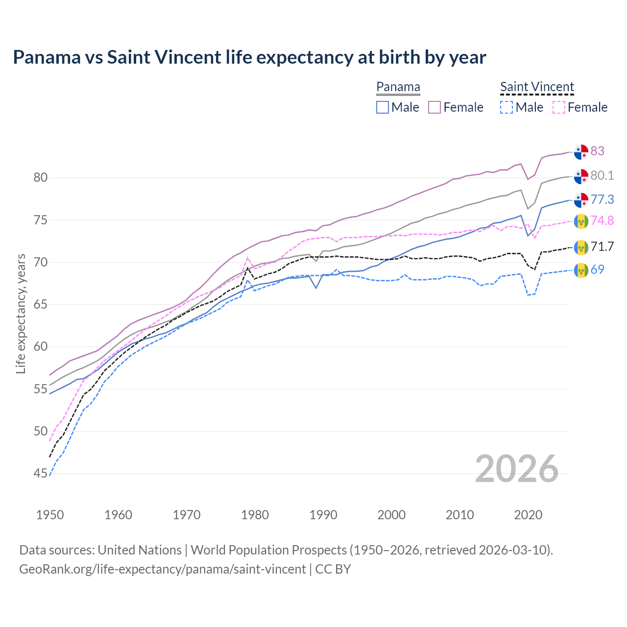 Life expectancy
