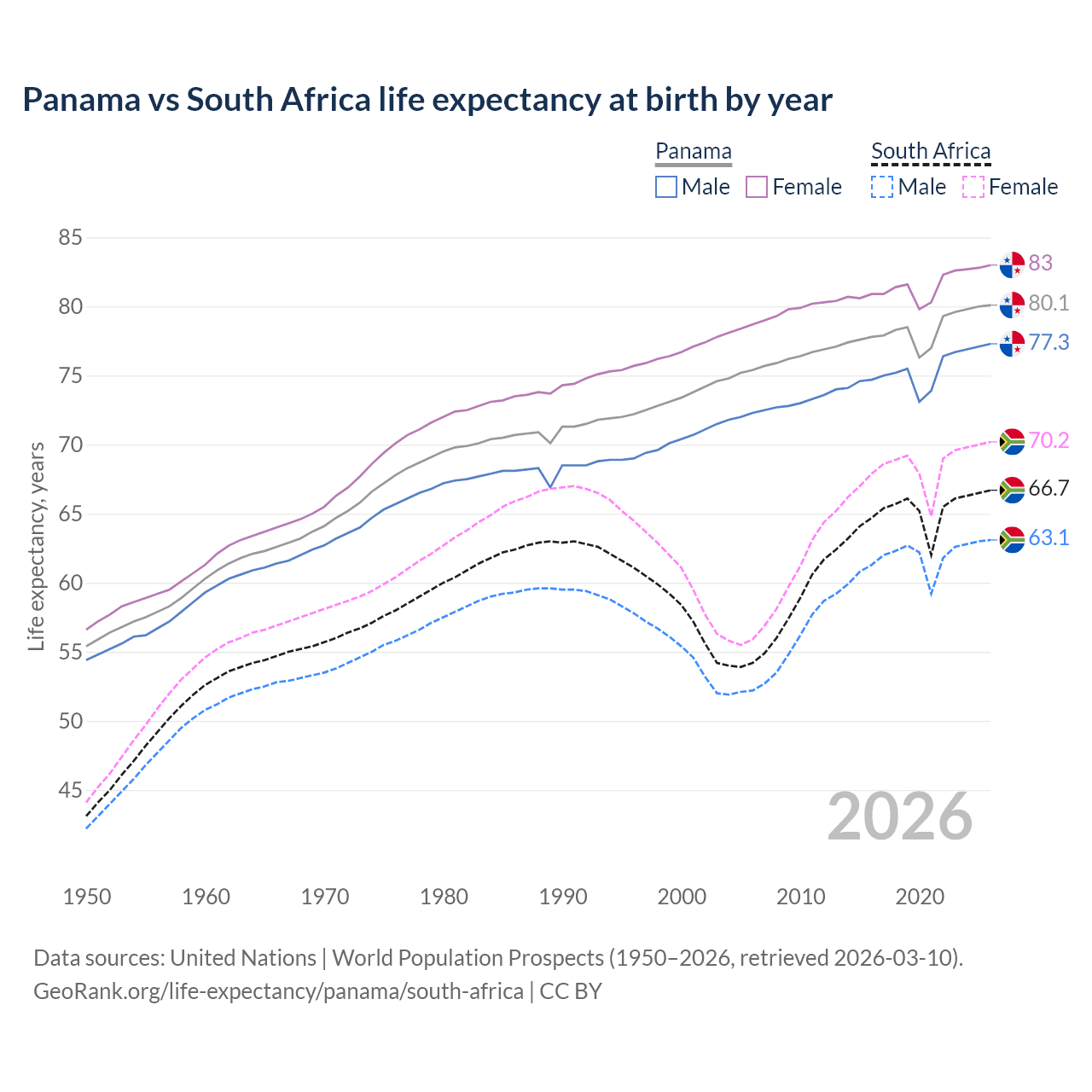 Life expectancy