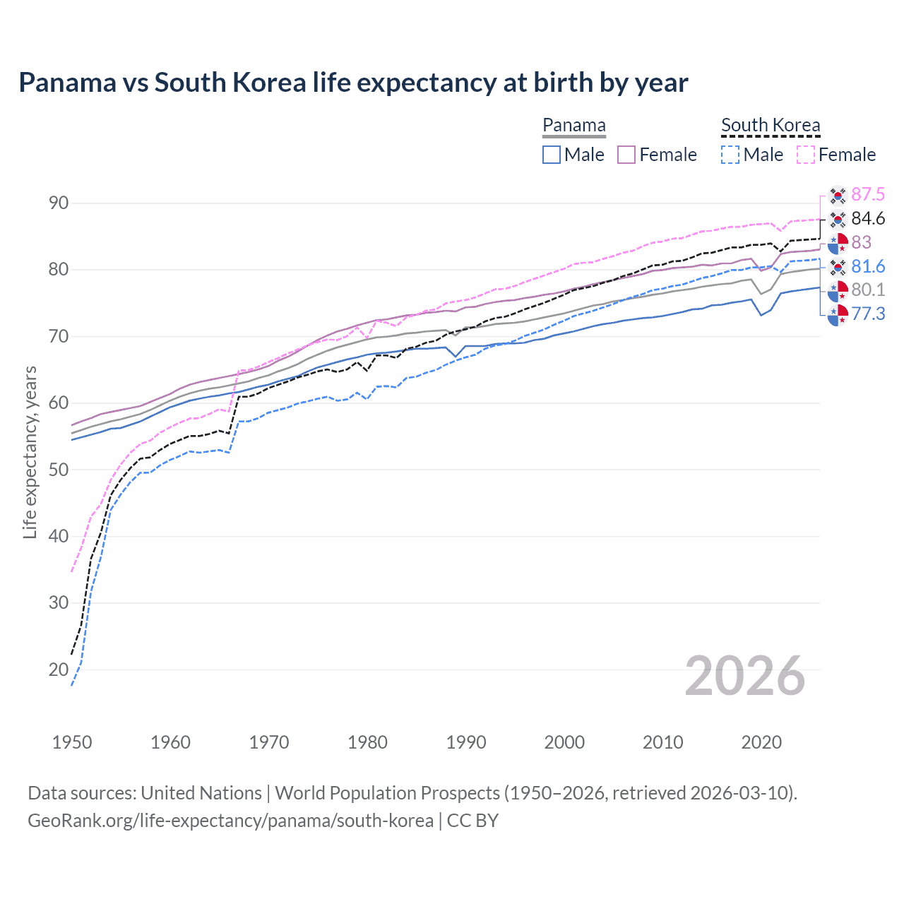 Life expectancy