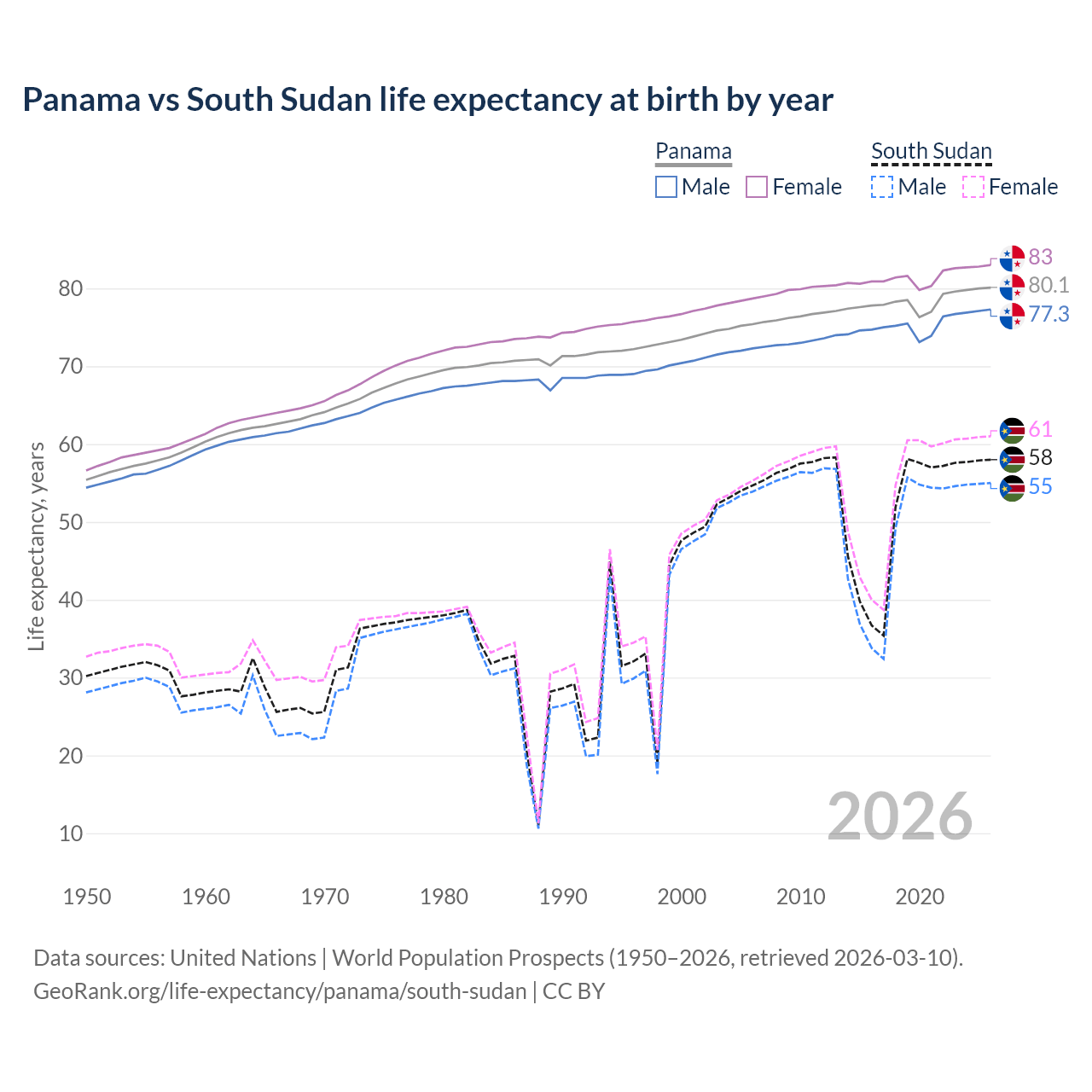 Life expectancy