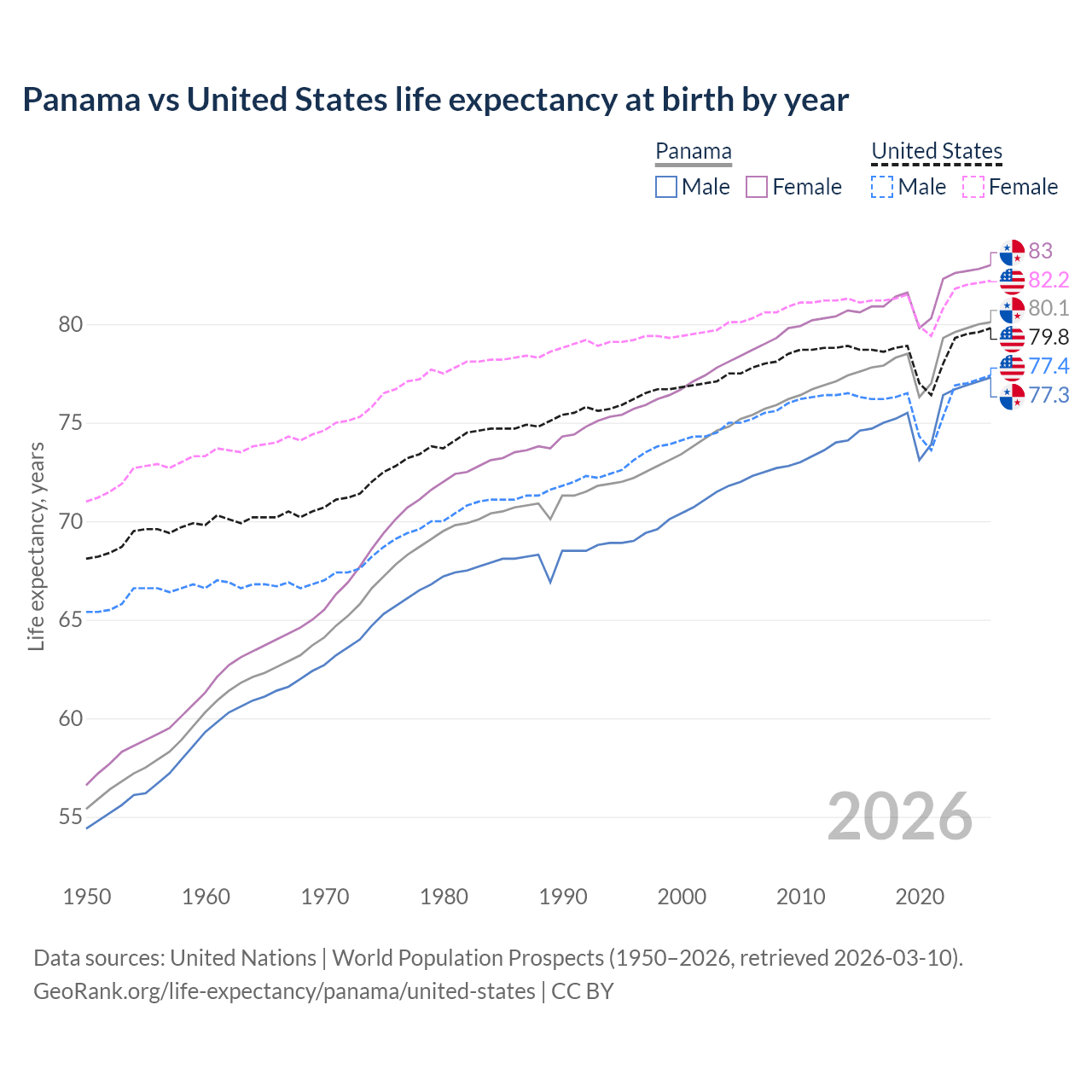 Life expectancy