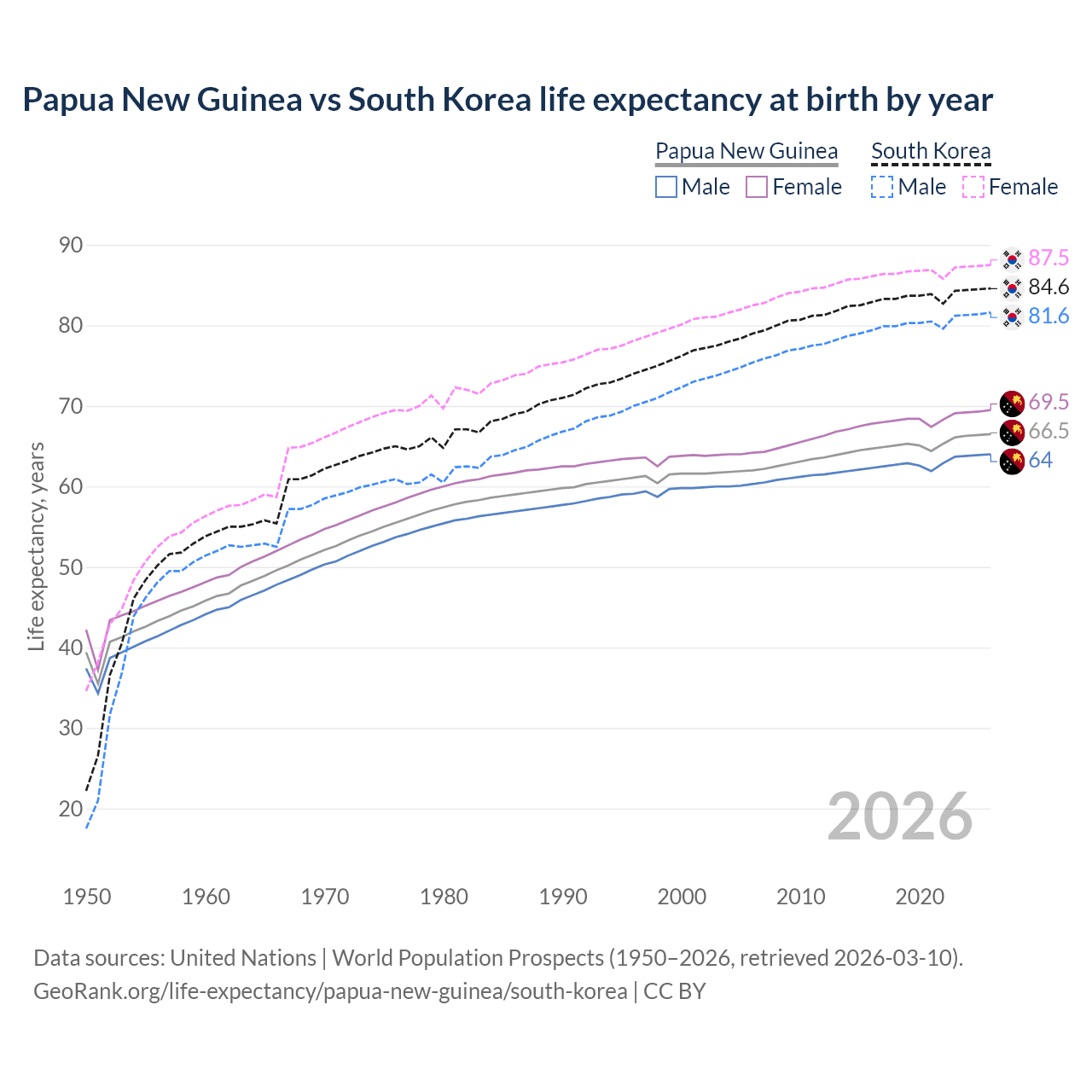 Life expectancy