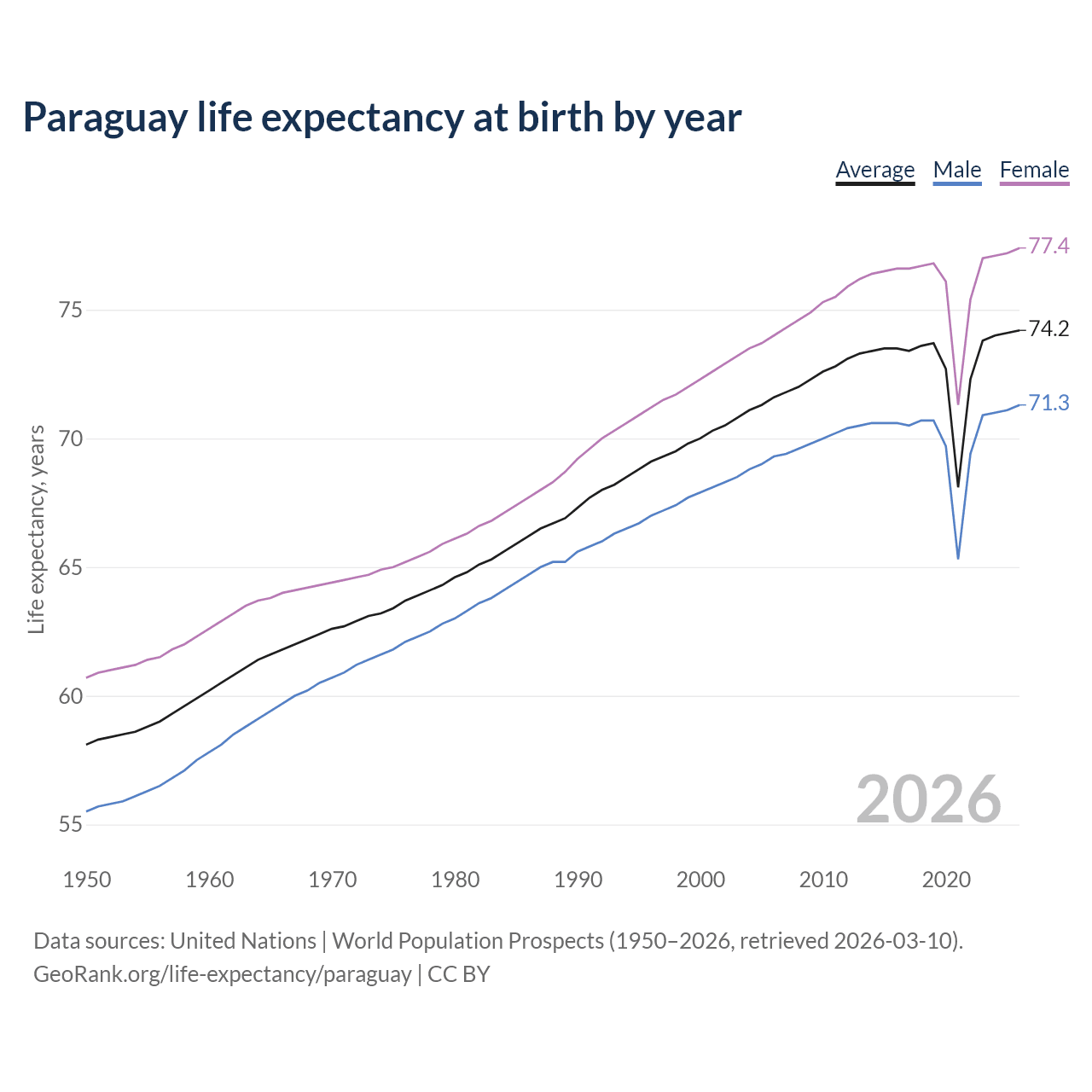 Life expectancy