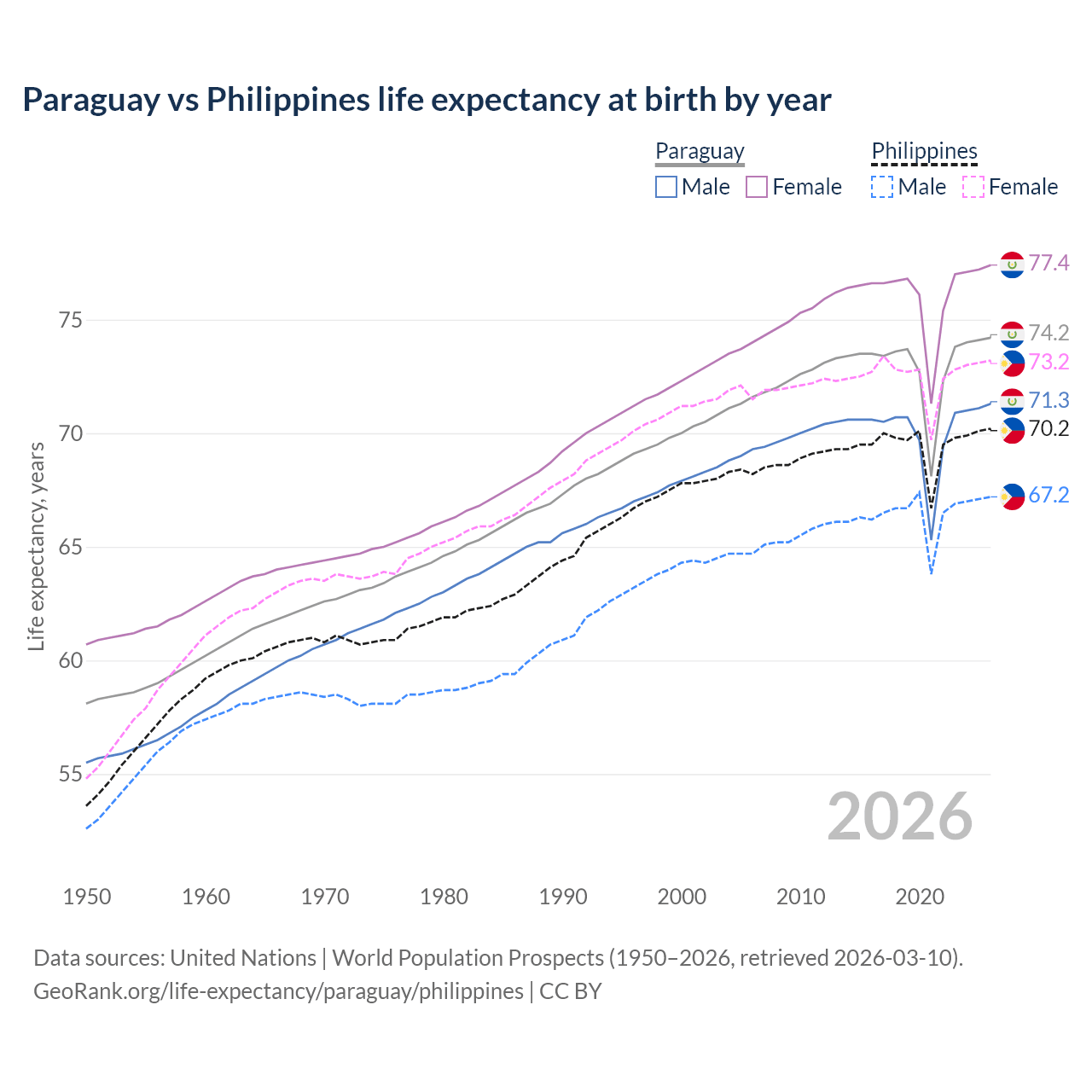 Life expectancy