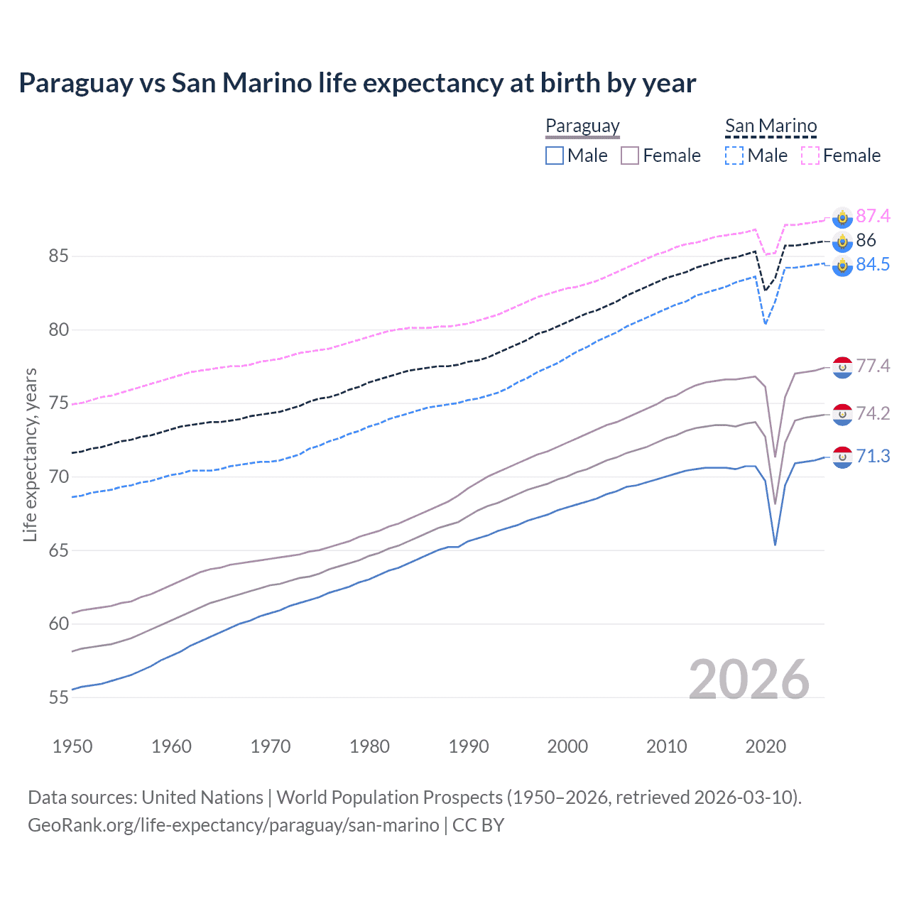 Life expectancy