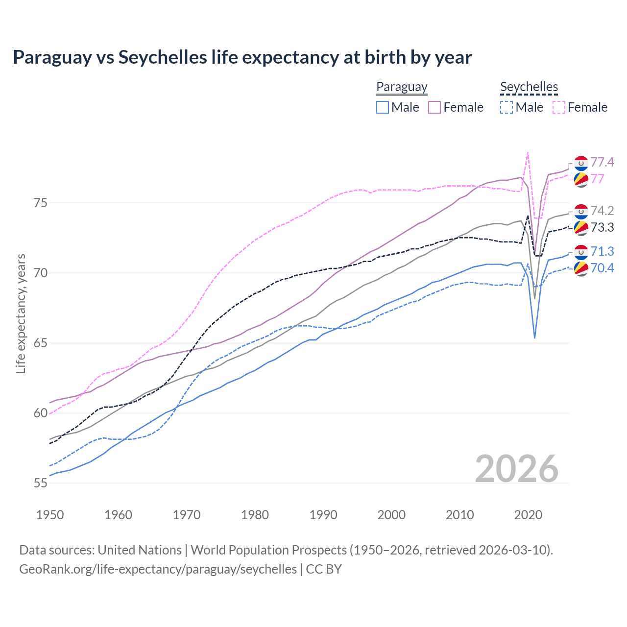 Life expectancy
