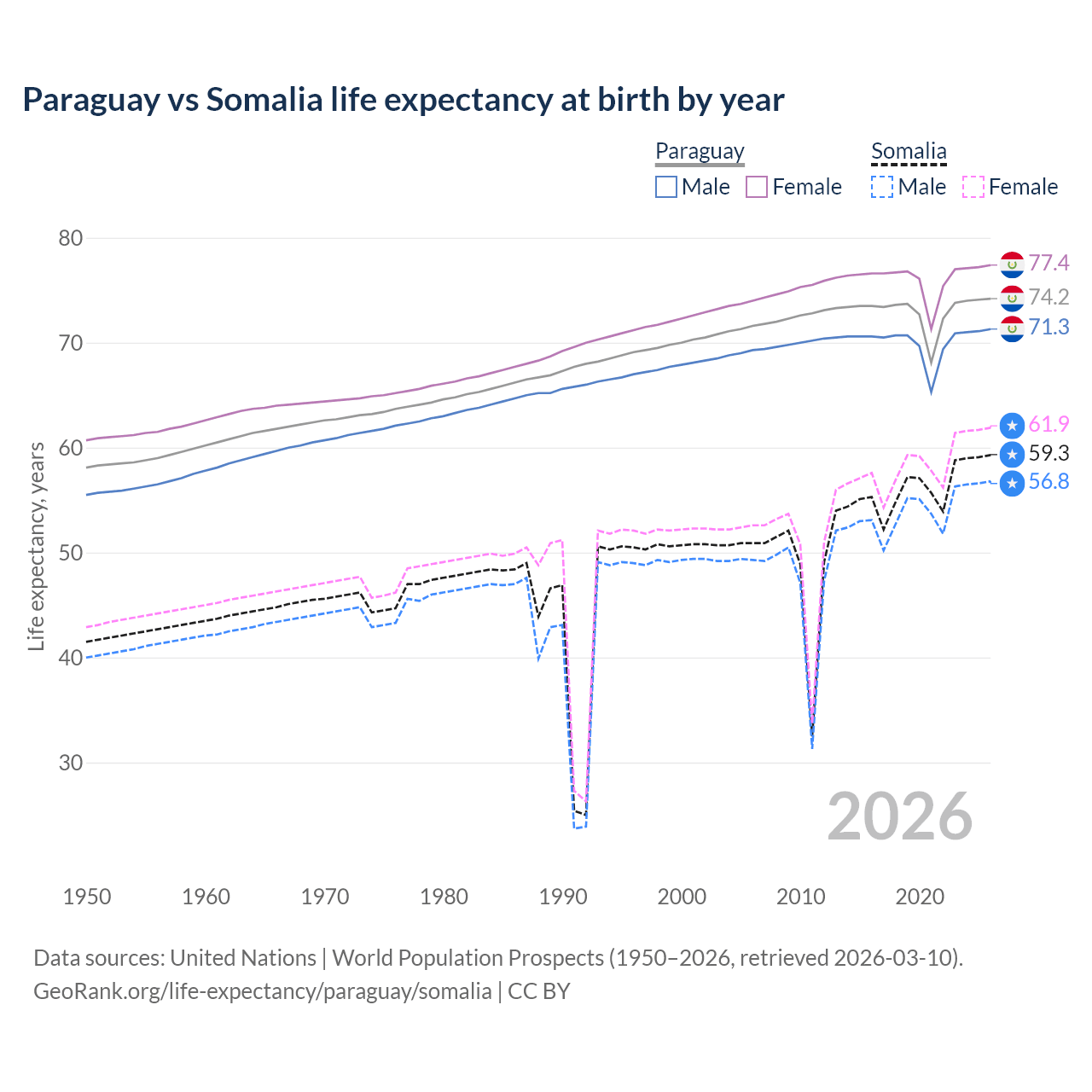 Life expectancy