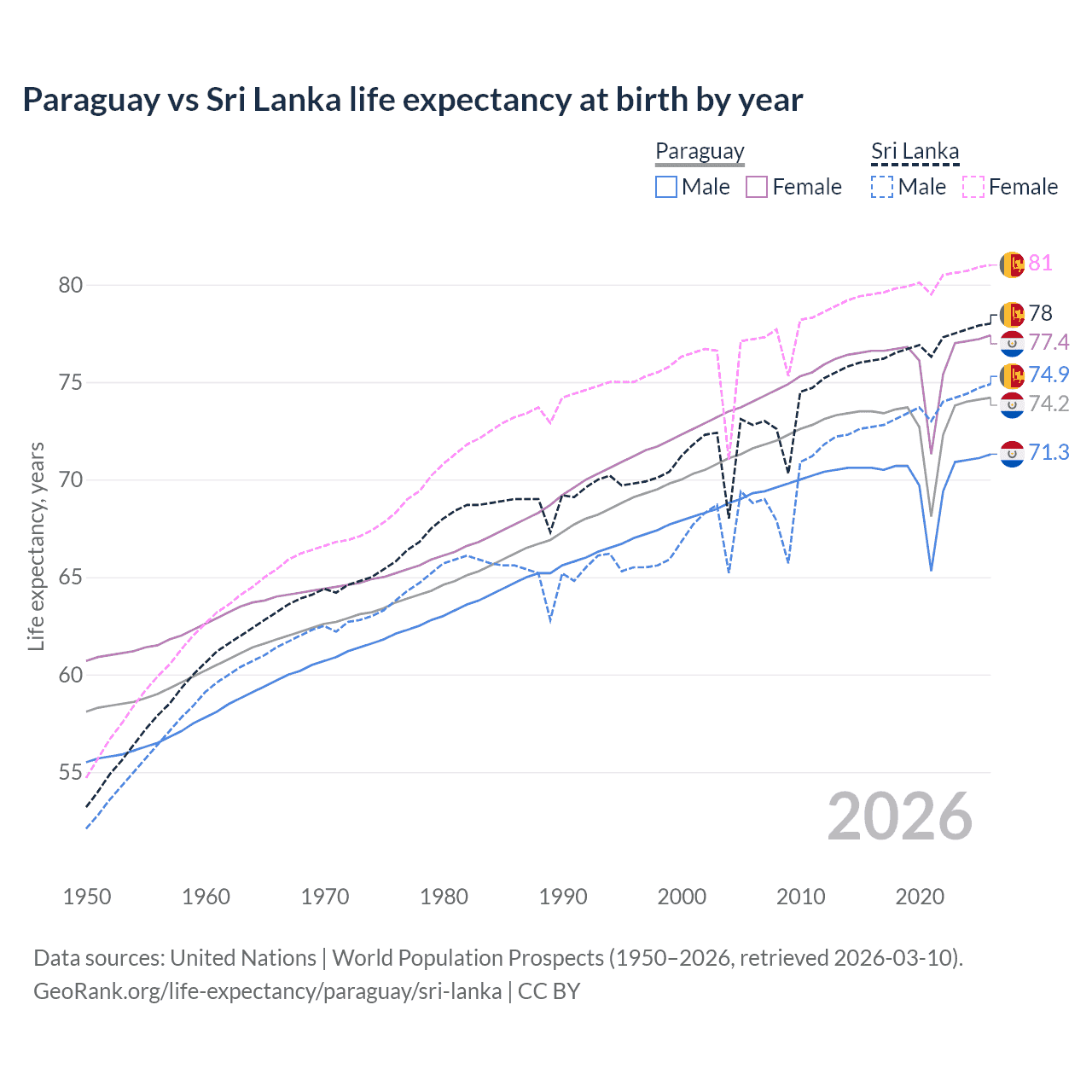 Life expectancy