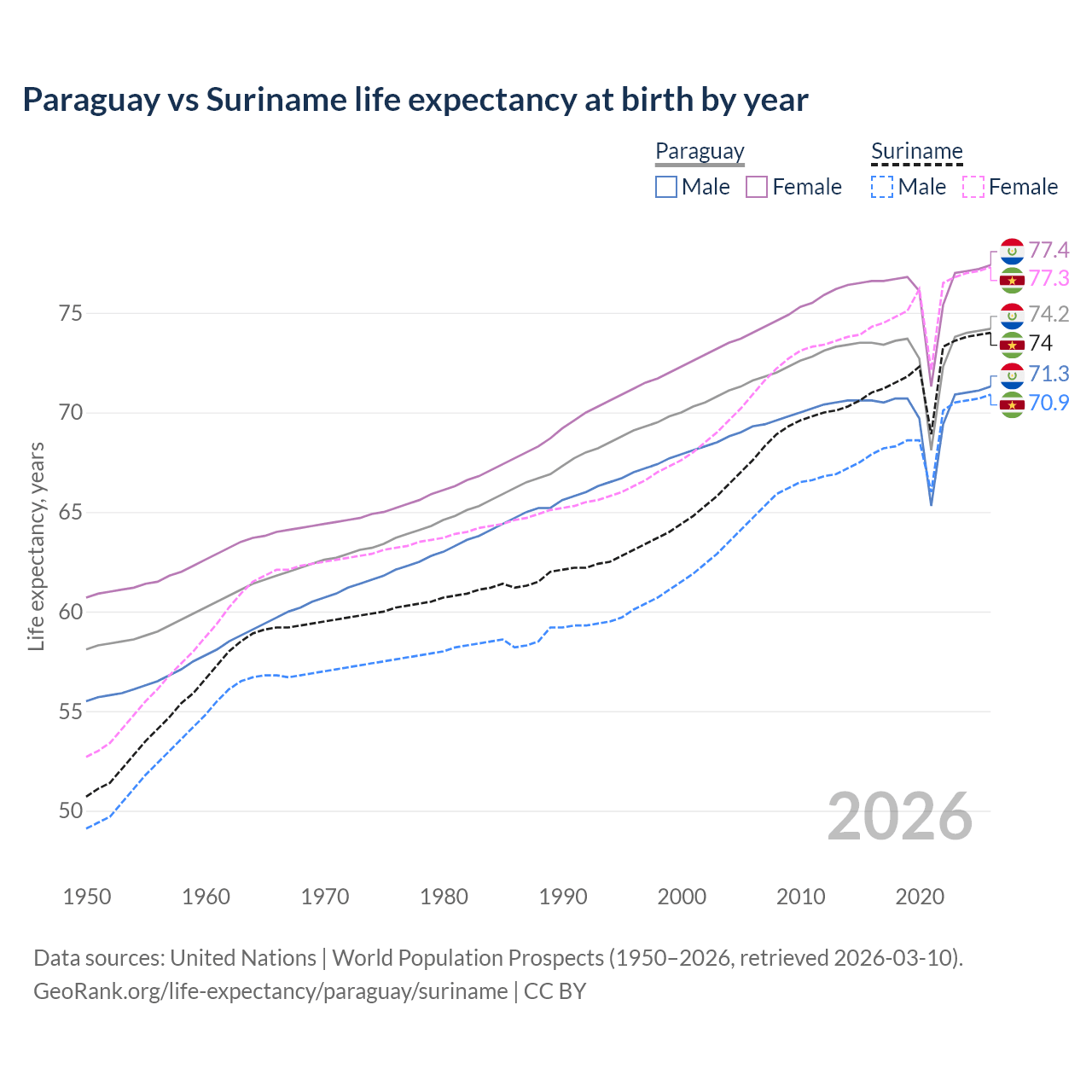 Life expectancy