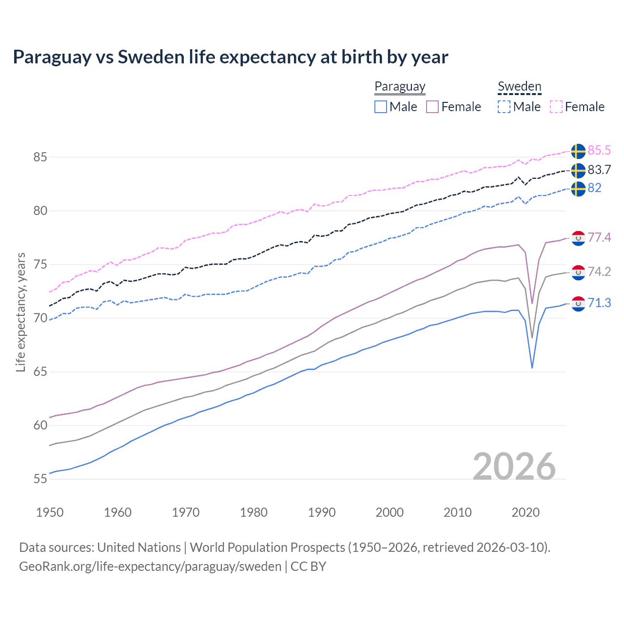 Life expectancy