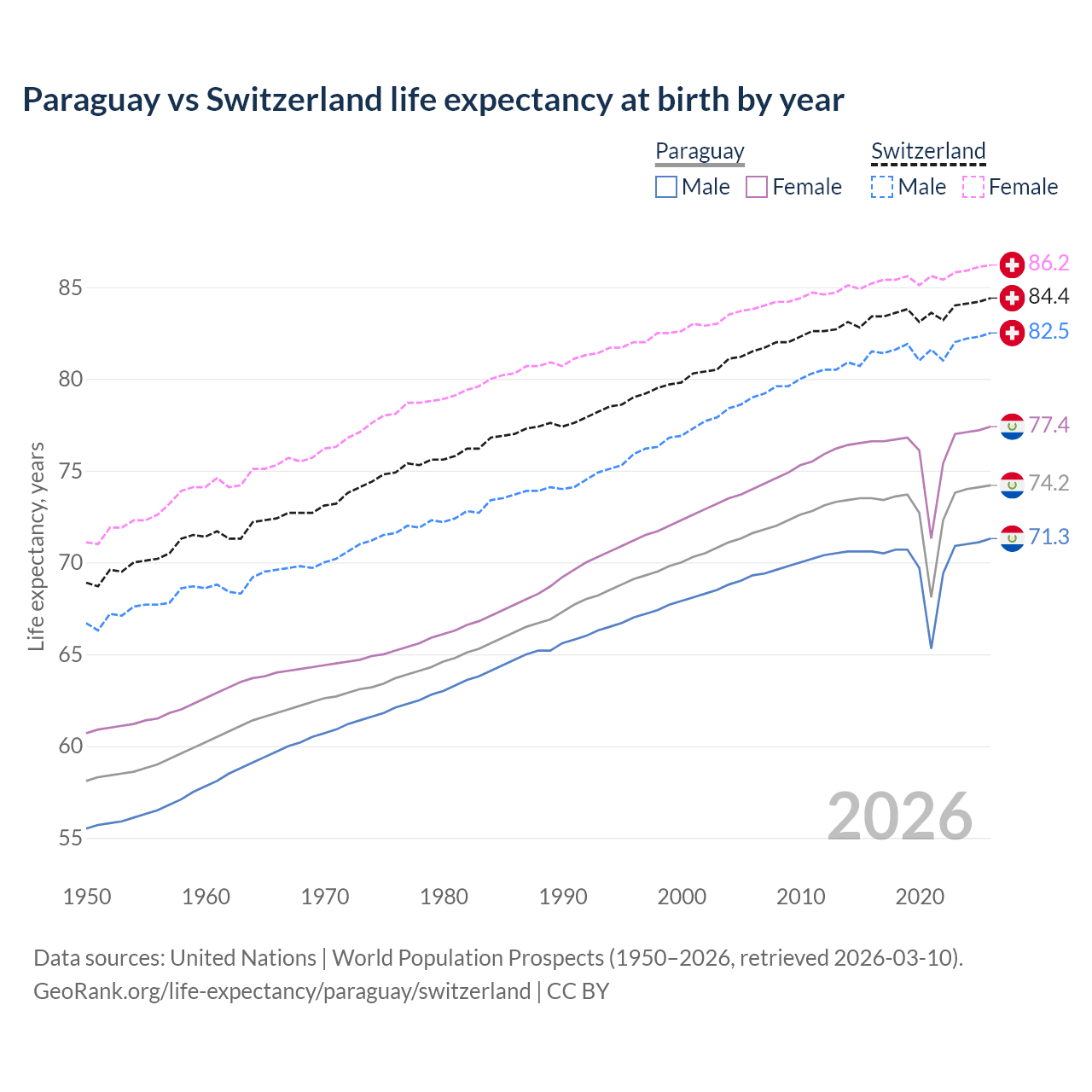 Life expectancy