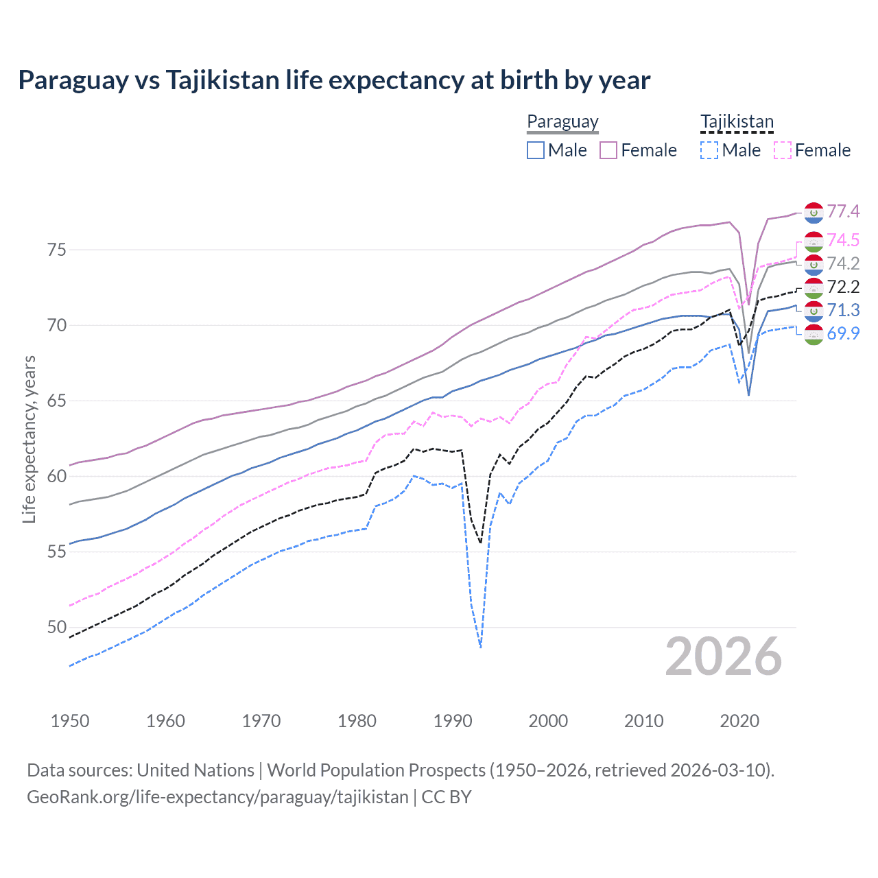 Life expectancy
