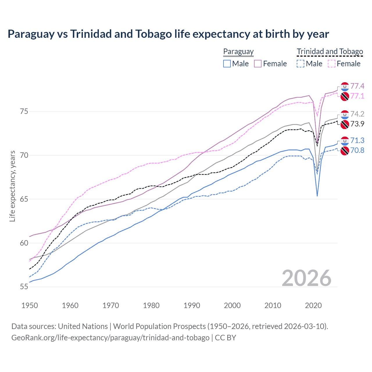 Life expectancy