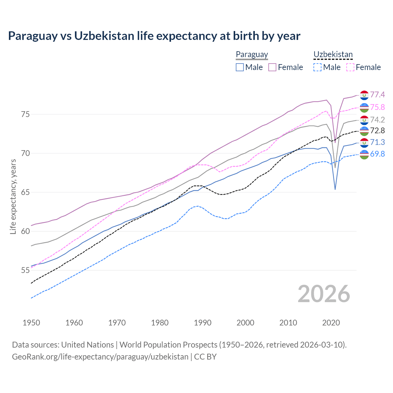 Life expectancy