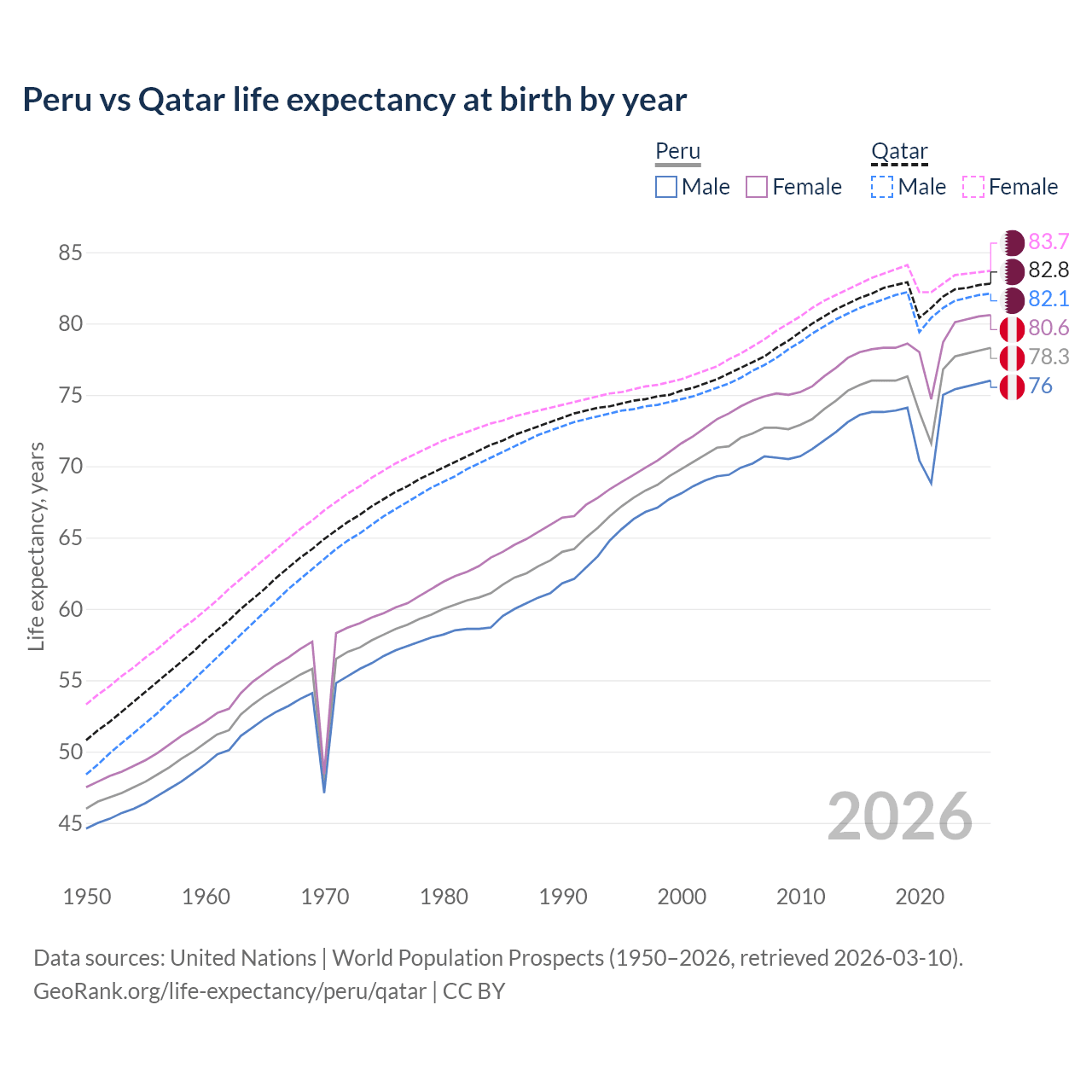 Life expectancy