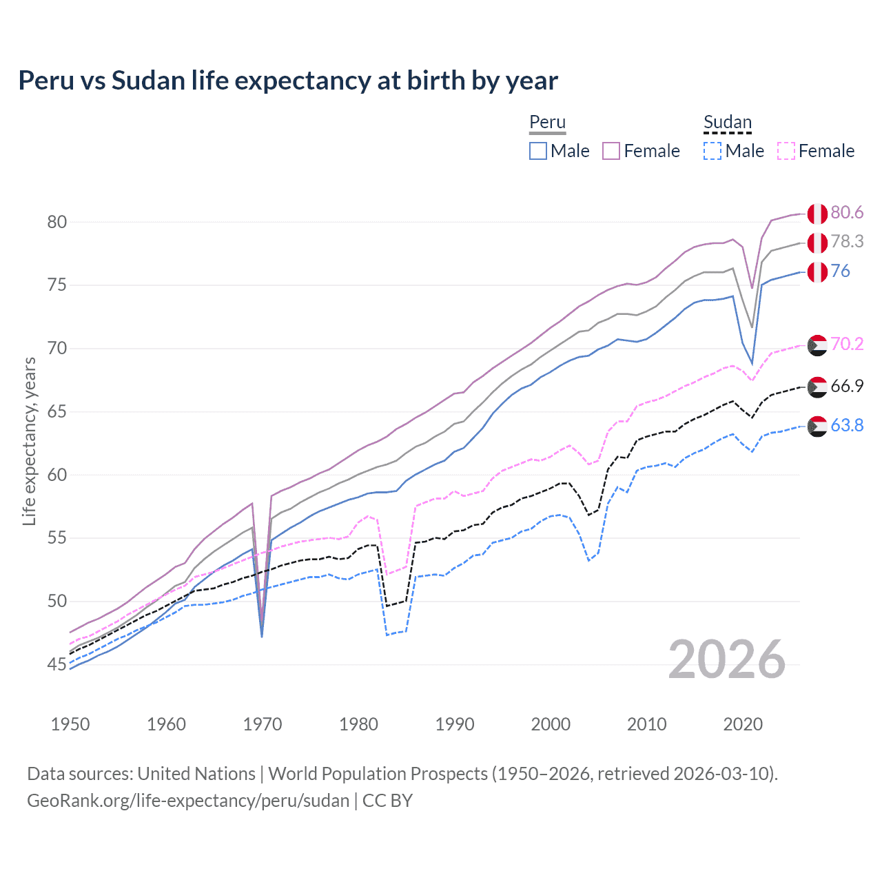 Life expectancy