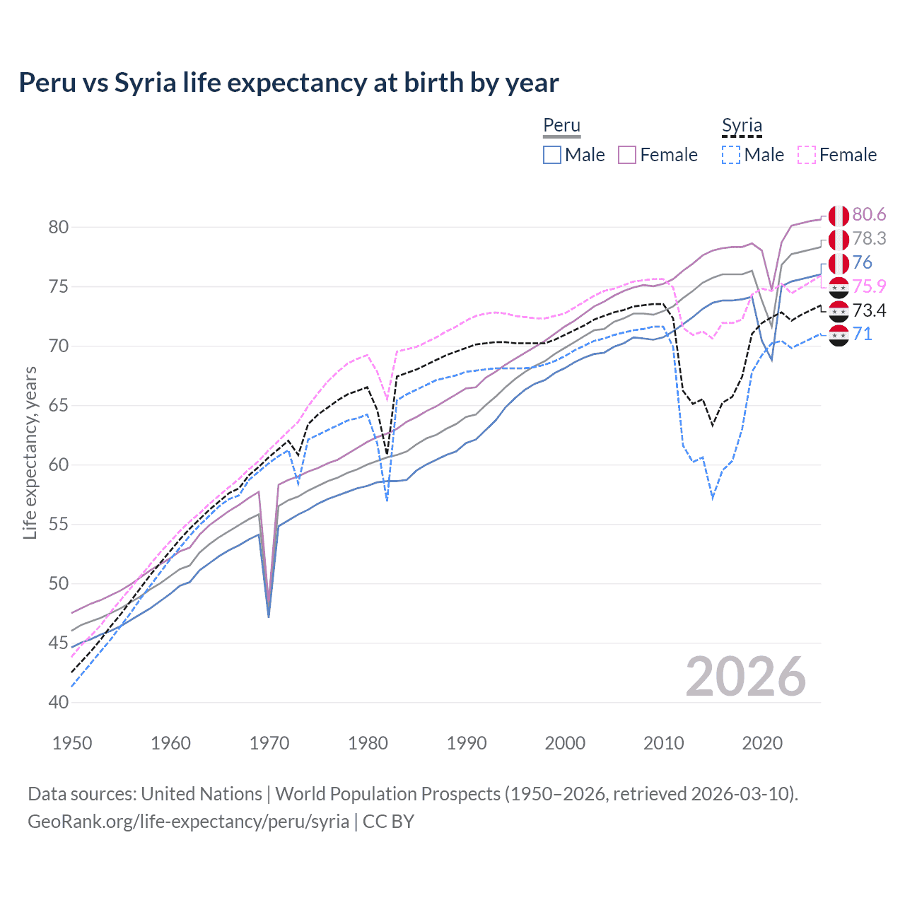 Life expectancy