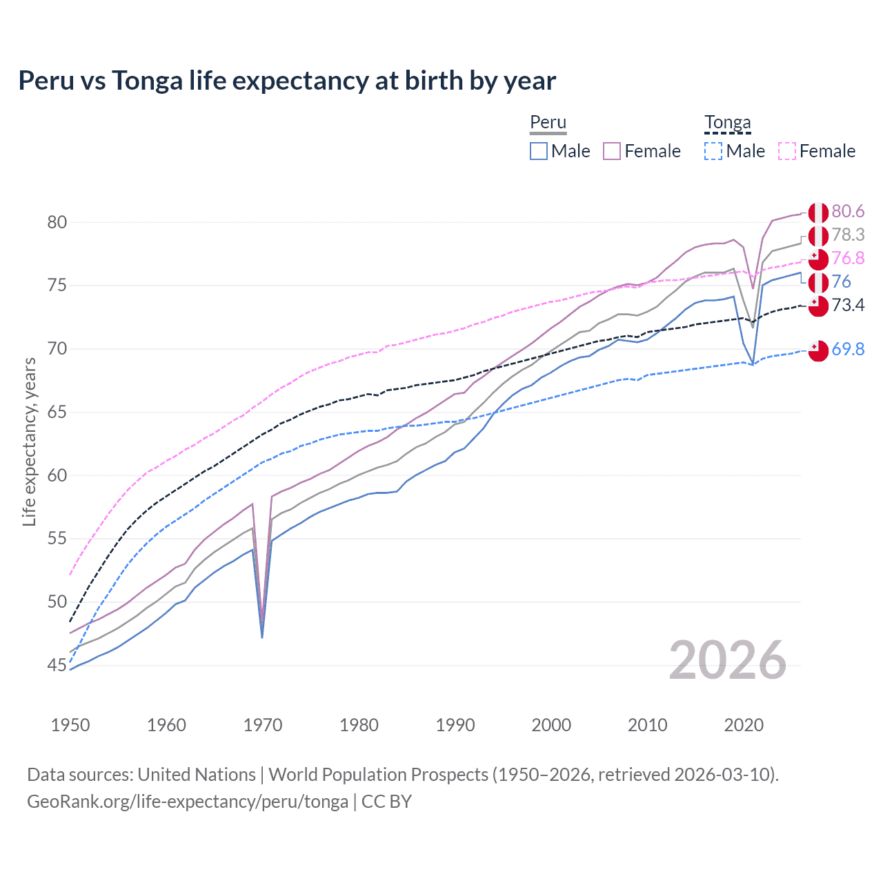 Life expectancy