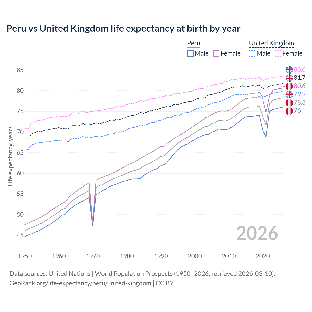 Life expectancy