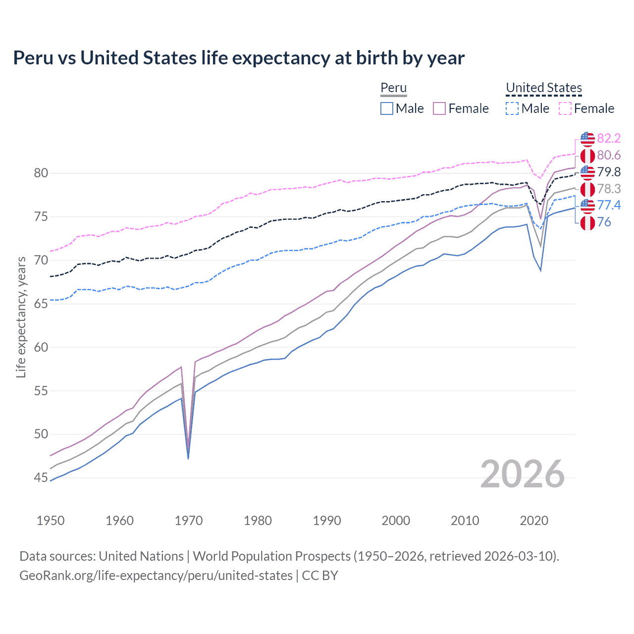 Life expectancy