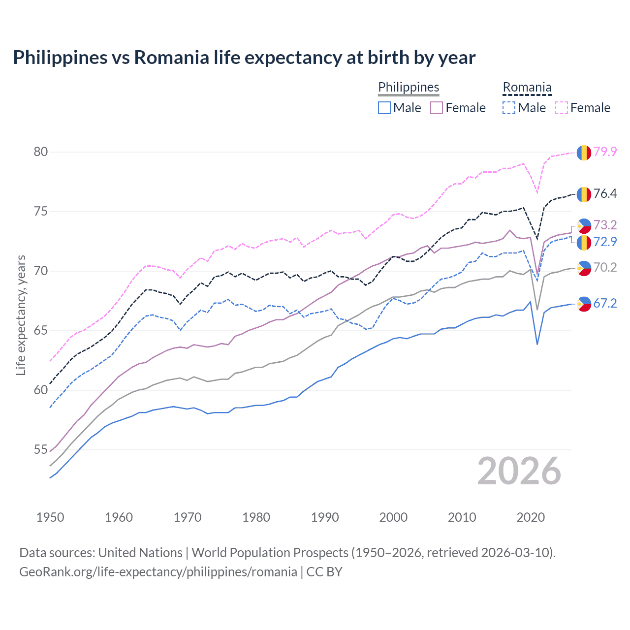 Life expectancy