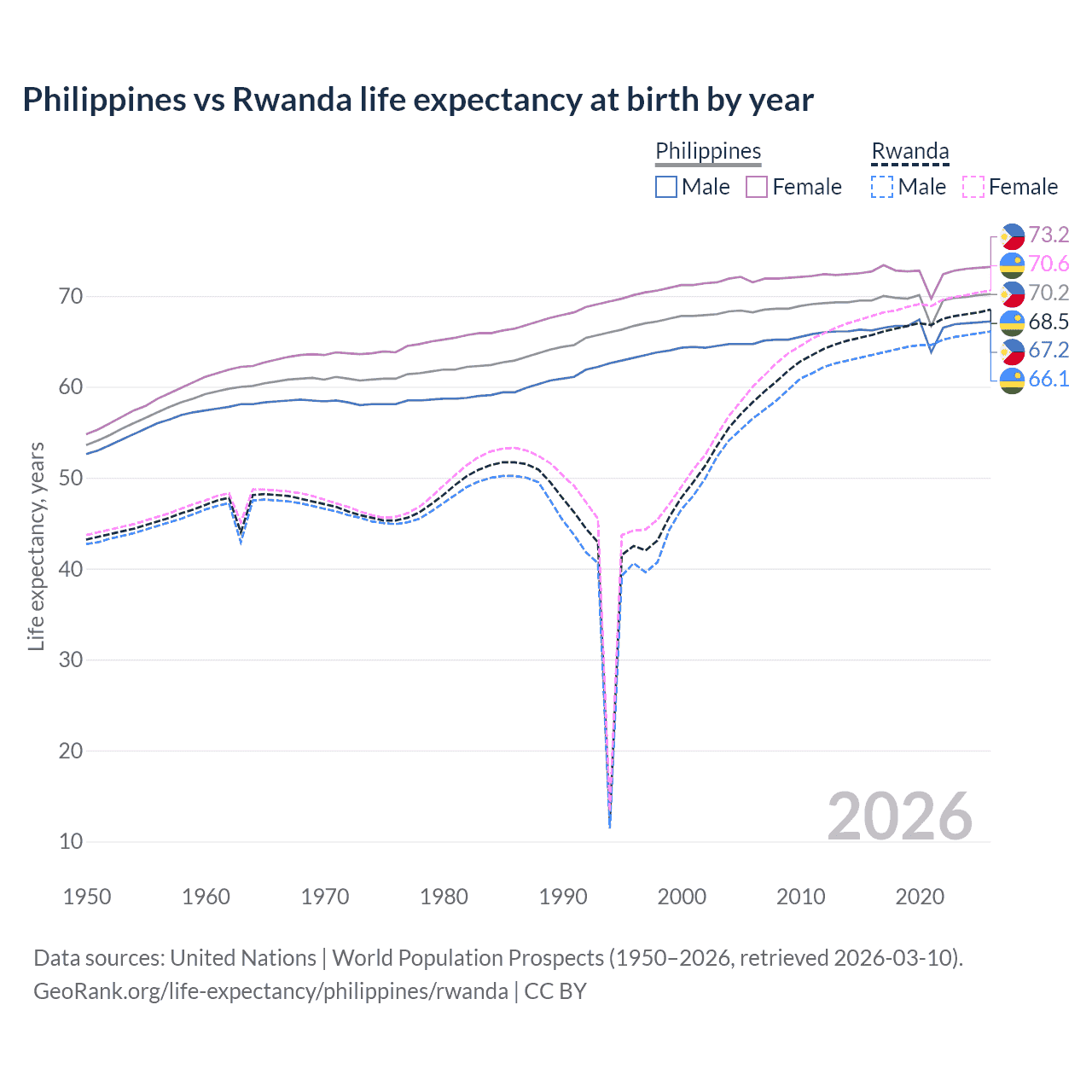 Life expectancy