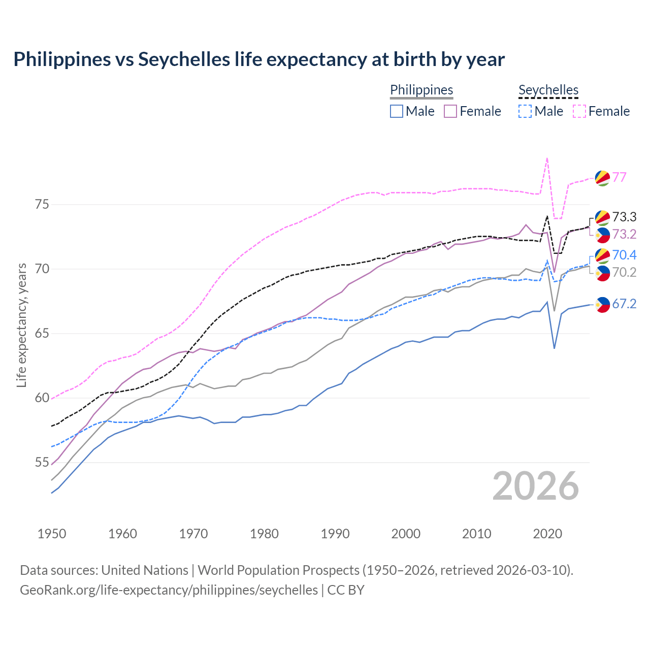 Life expectancy