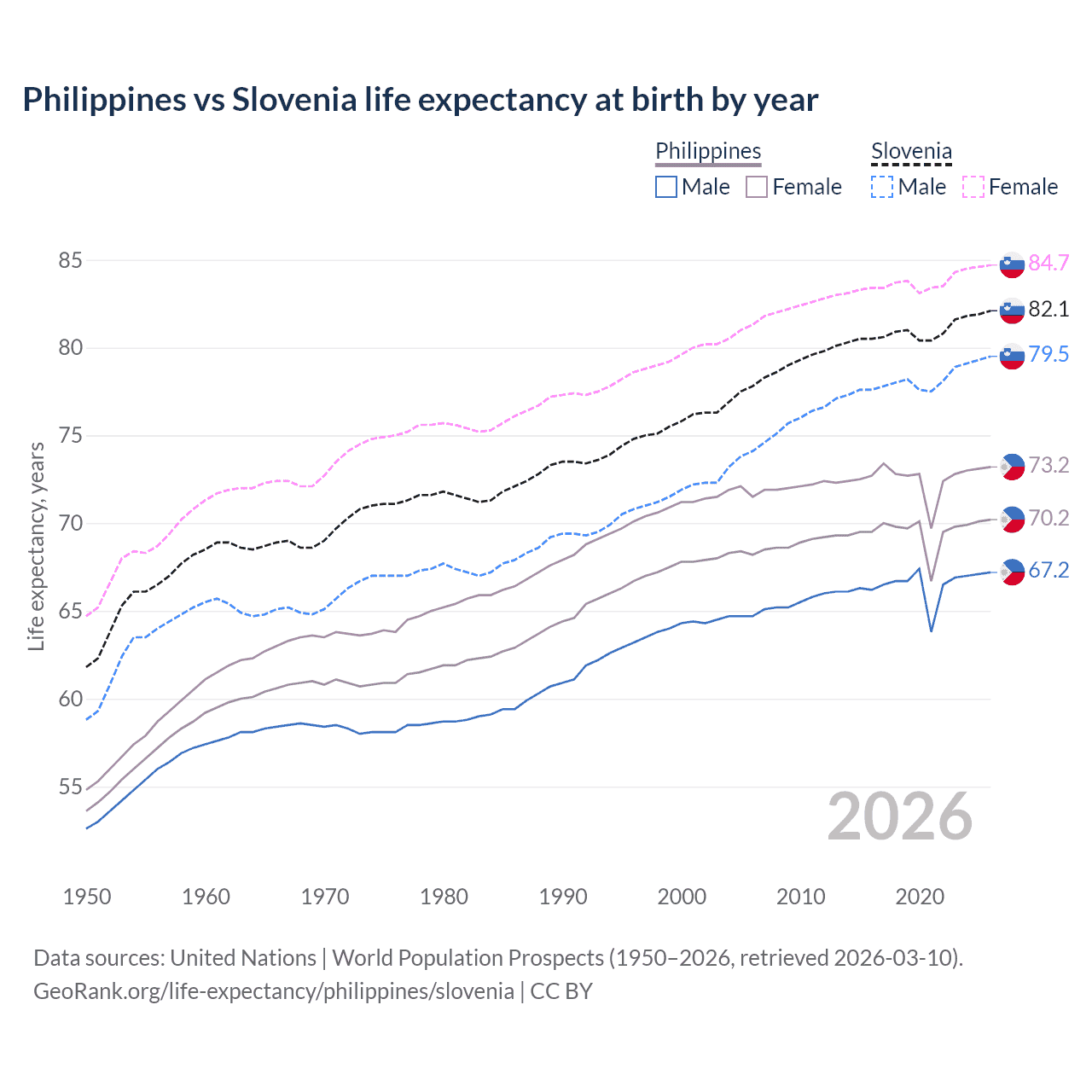 Life expectancy