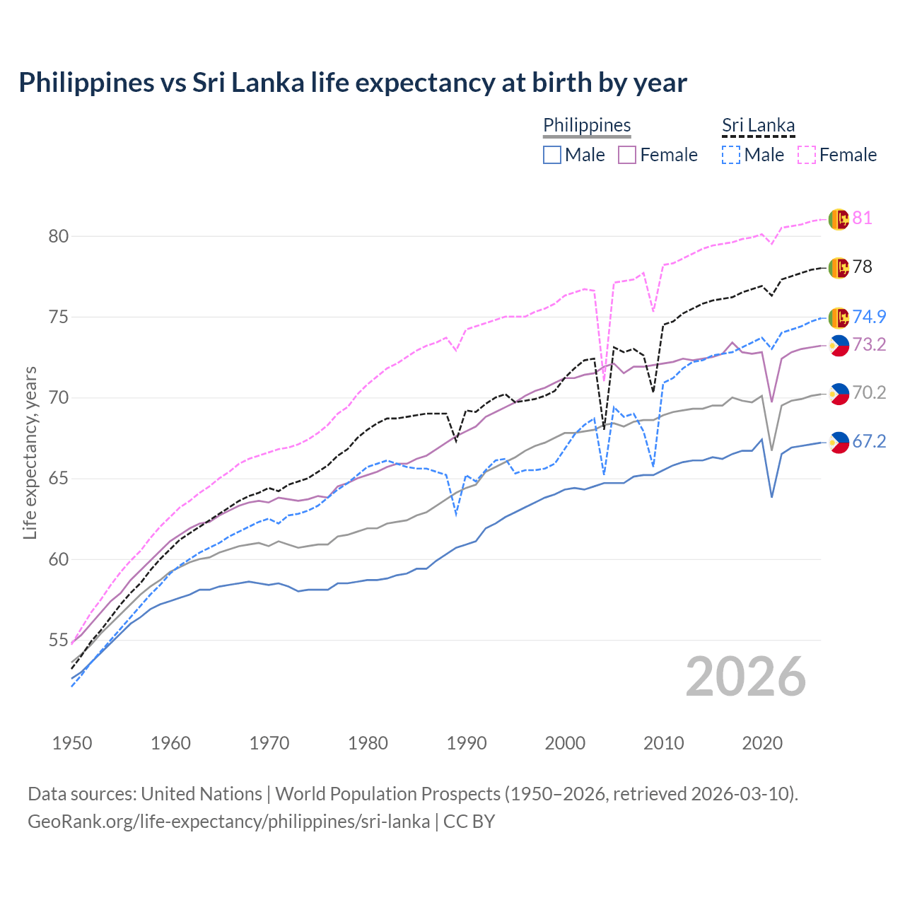 Life expectancy