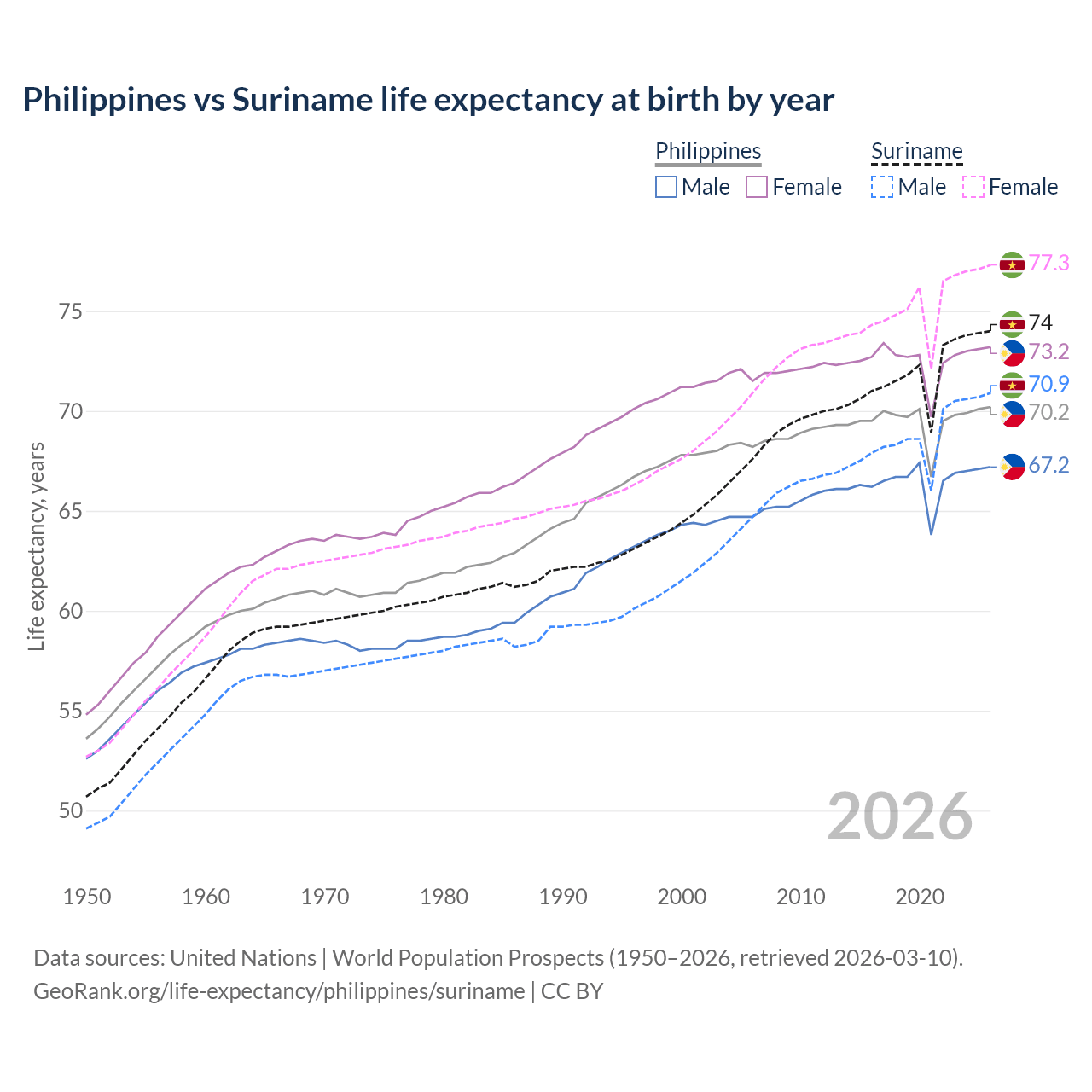 Life expectancy