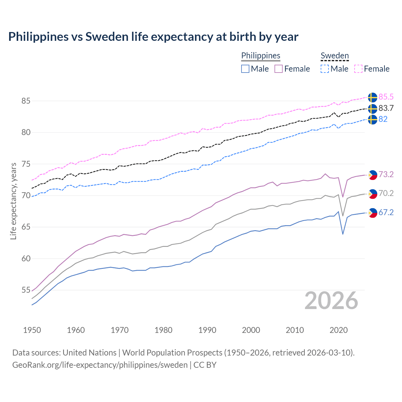 Life expectancy