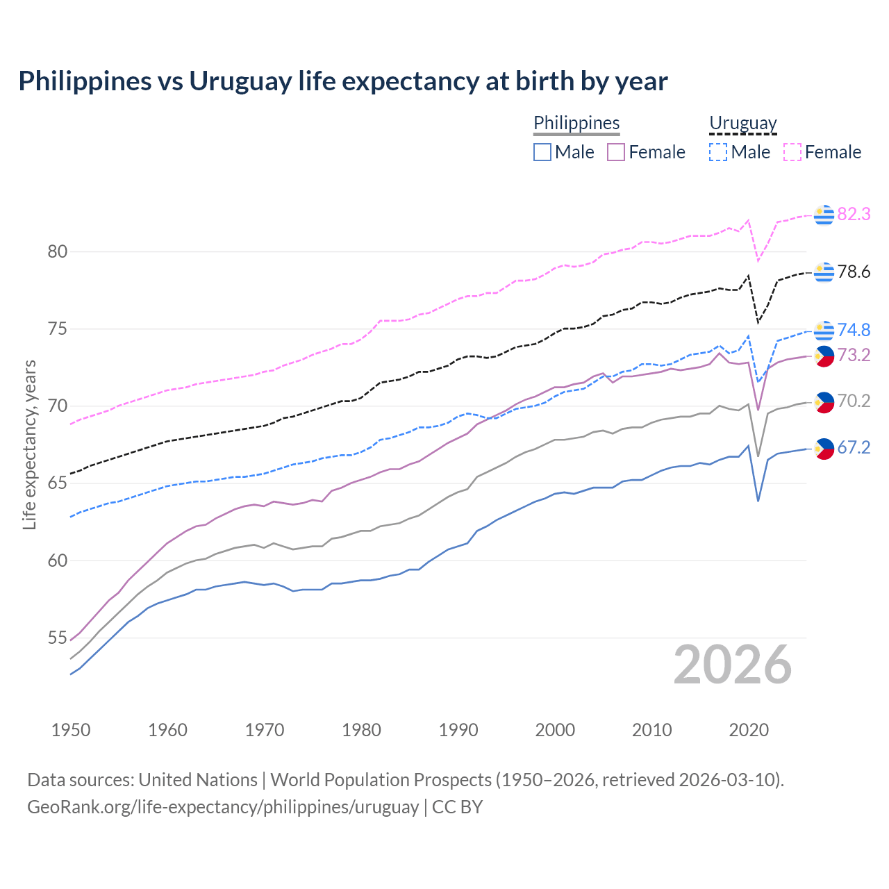 Life expectancy